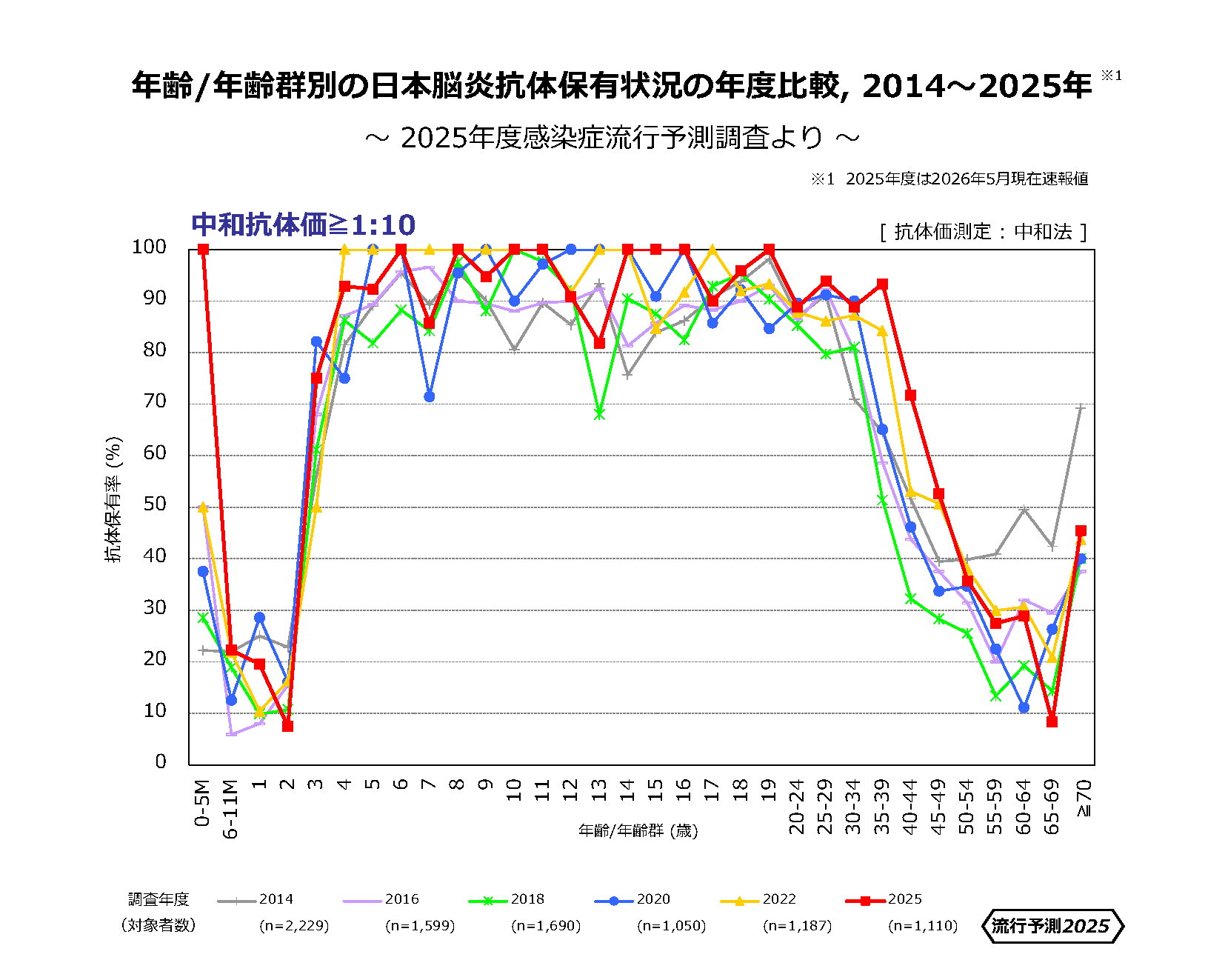 日本脳炎抗体保有状況の年度比較2025