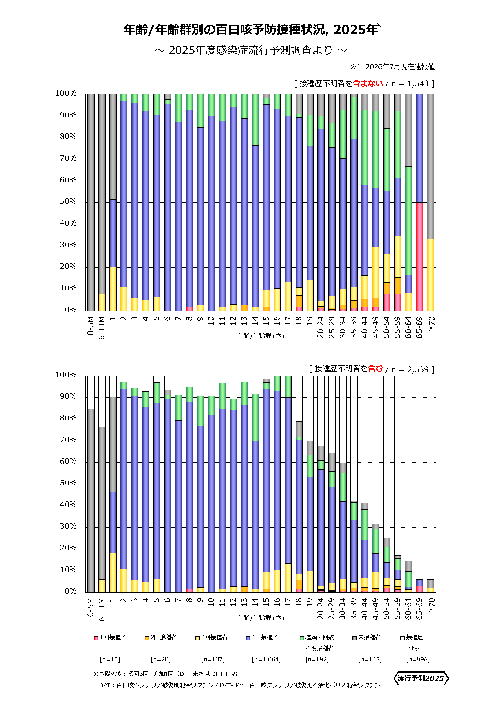年齢/年齢群別の百日咳予防接種状況、2025年のグラフ