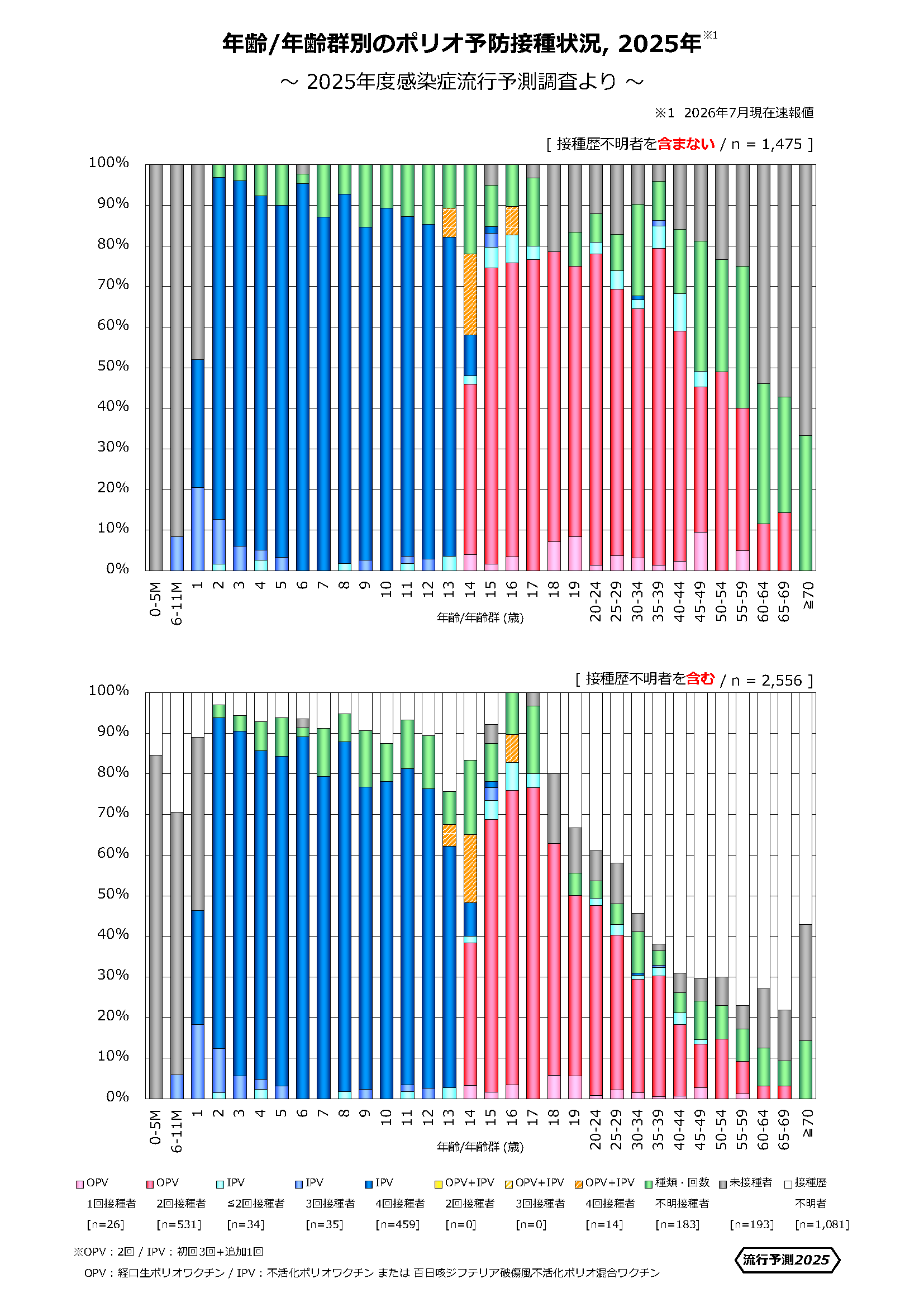 年齢/年齢群別のポリオ予防接種状況、2025年のグラフ