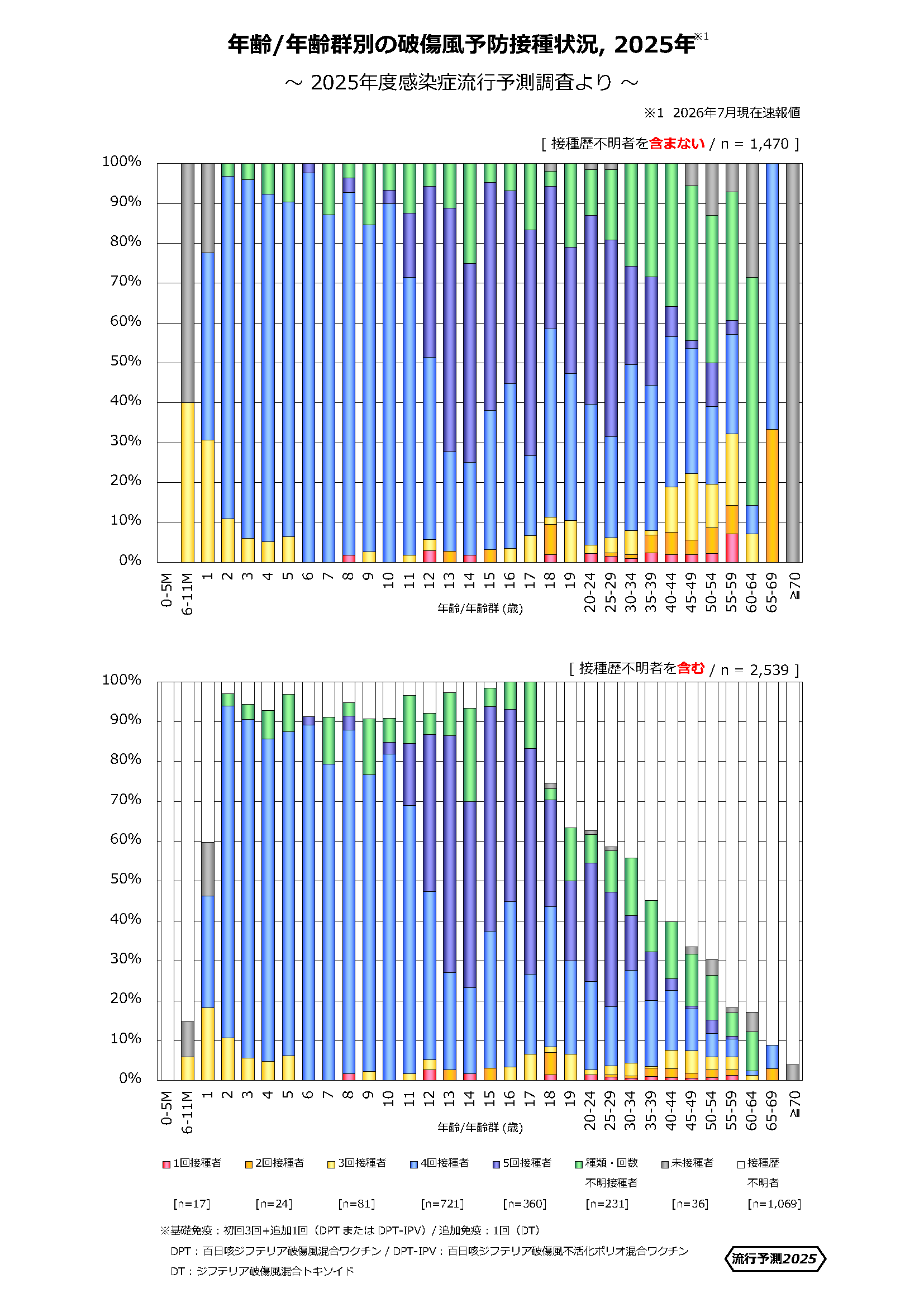 年齢/年齢群別の破傷風予防接種状況、2025年のグラフ