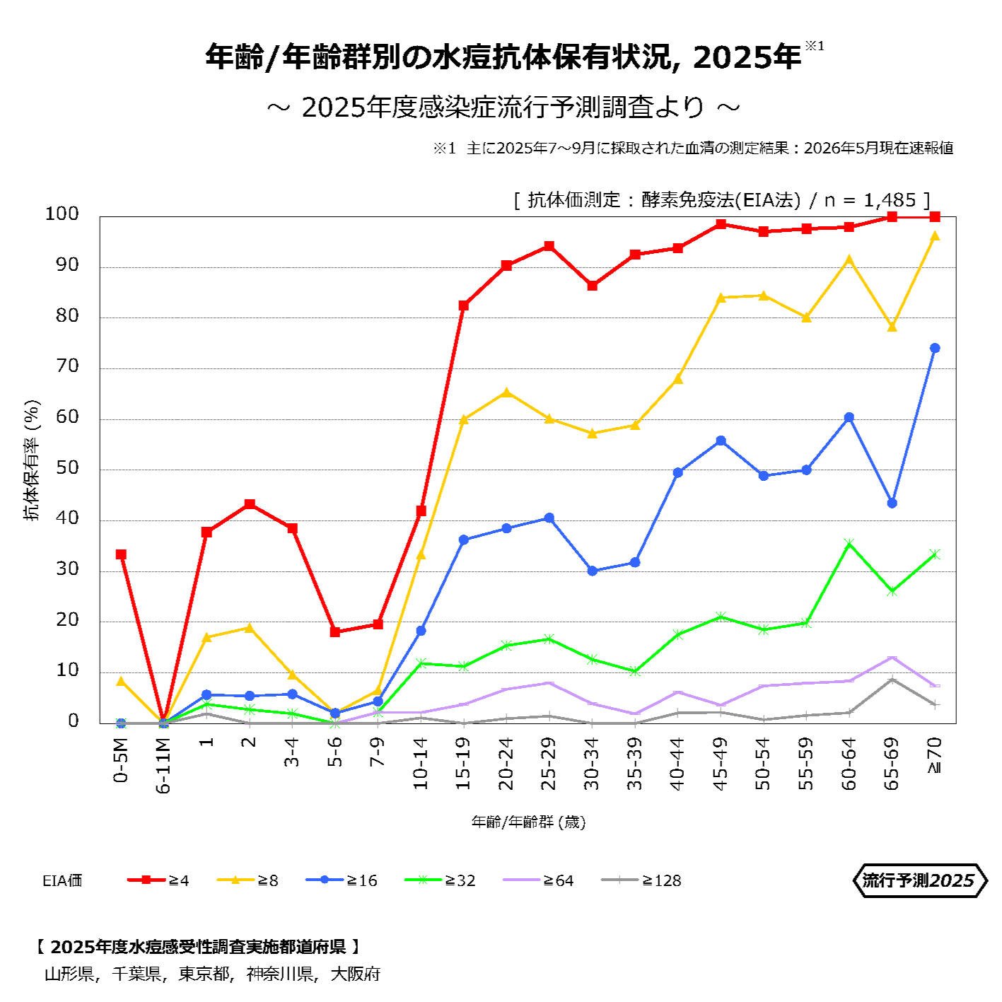 水痘抗体保有状況2025