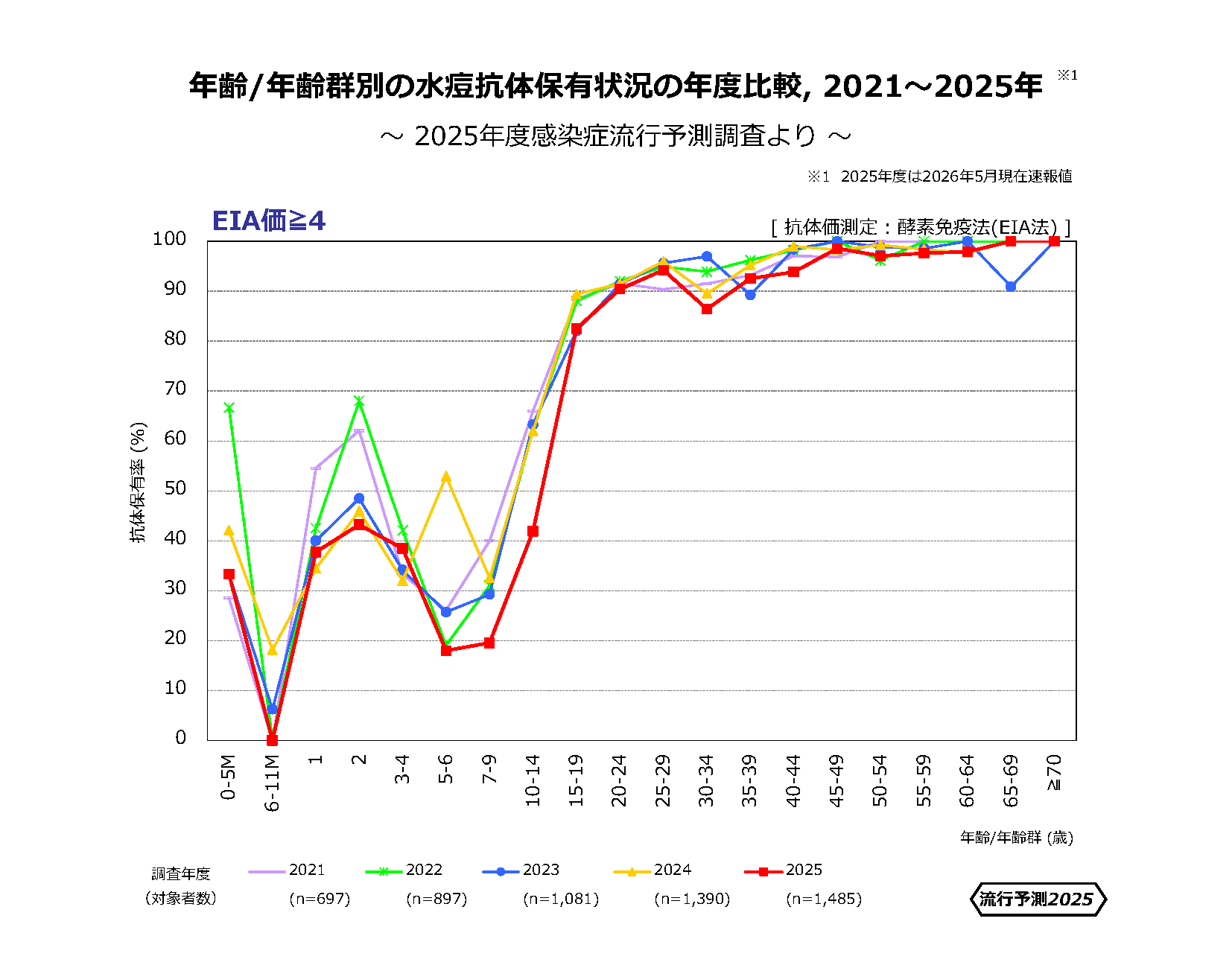 水痘抗体保有状況の年度比較2025