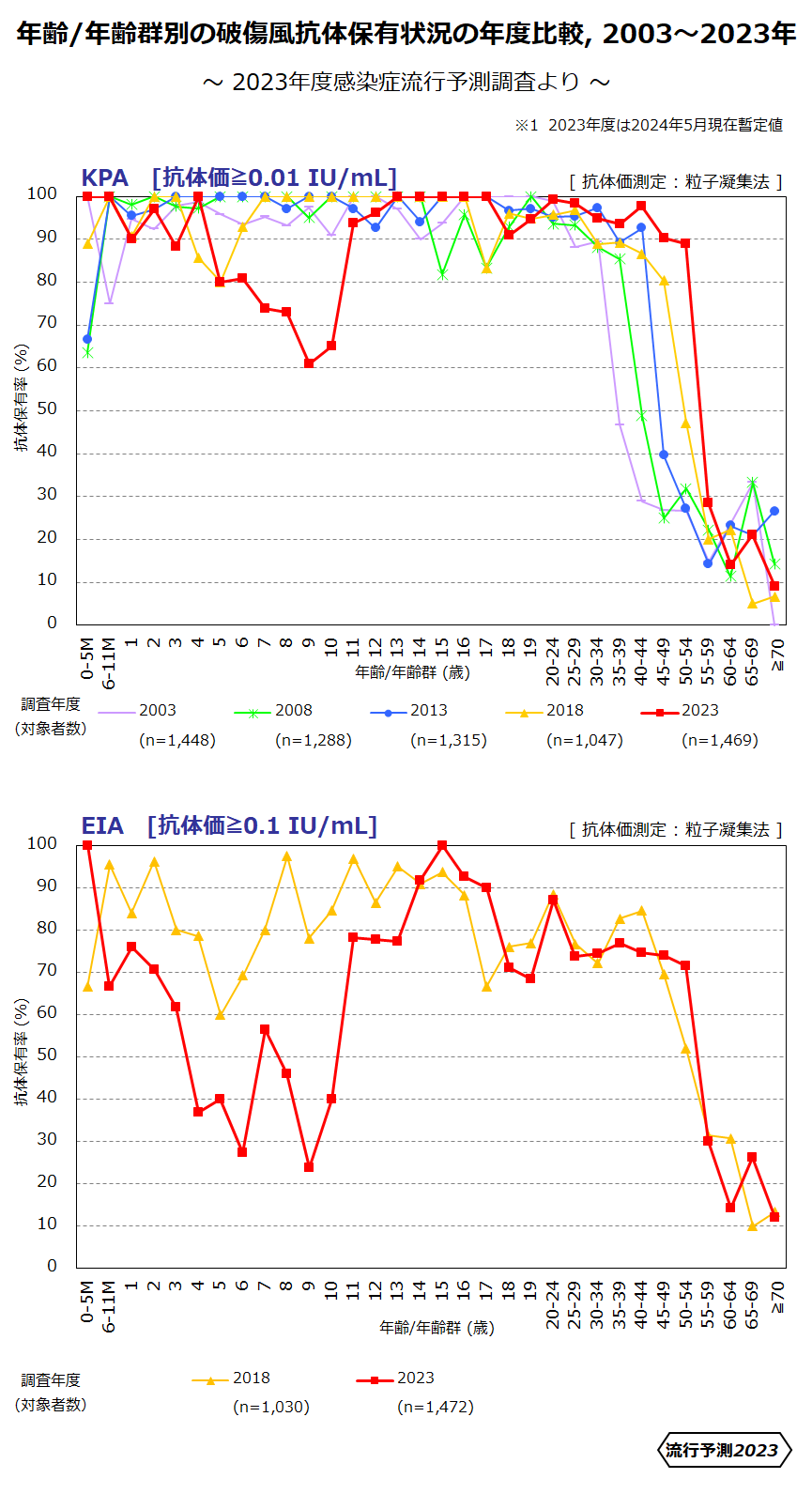 破傷風抗体保有状況年度比較2023年度