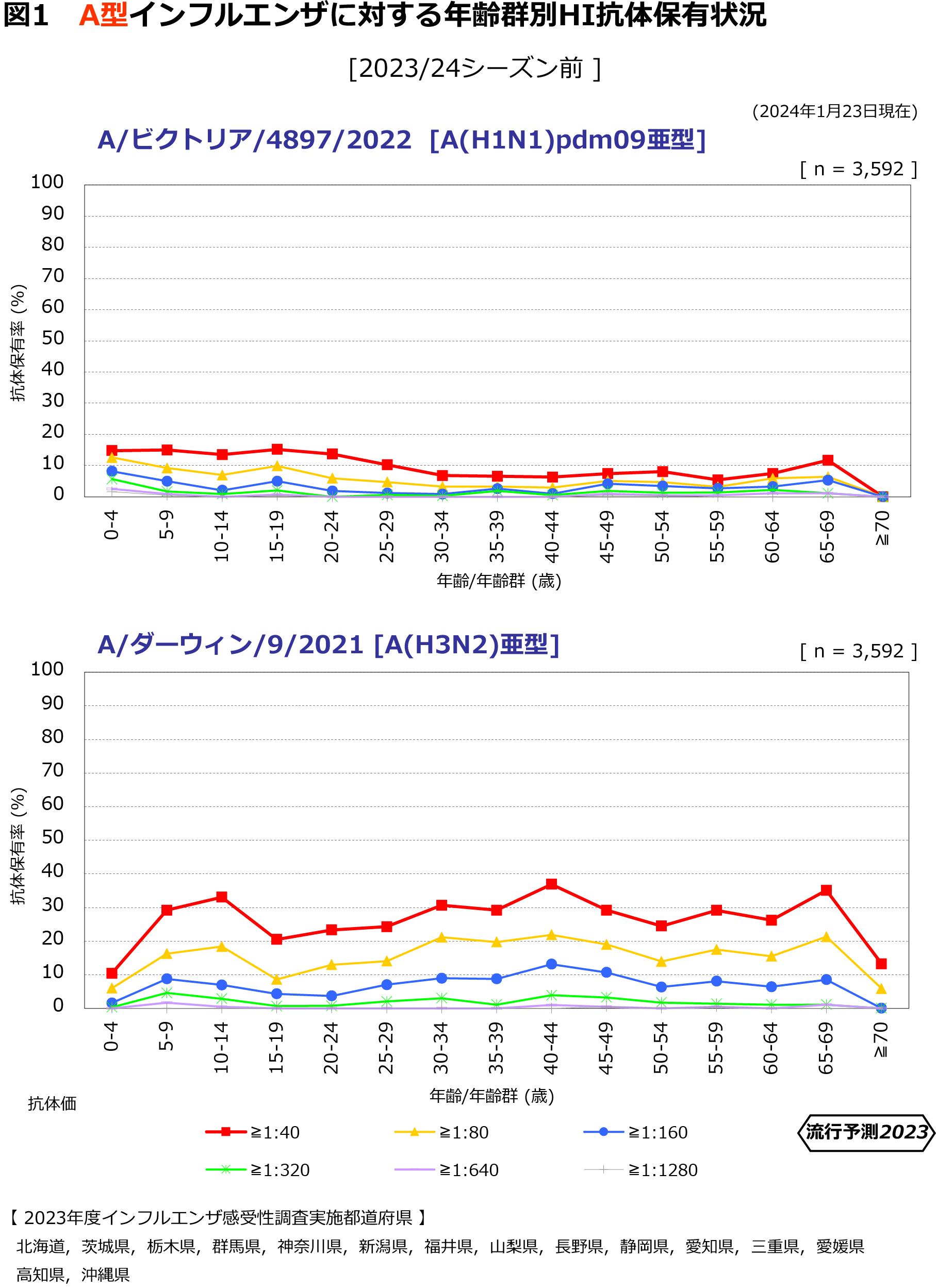 図1：A型インフルエンザに対する年齢群別HI抗体保有状況