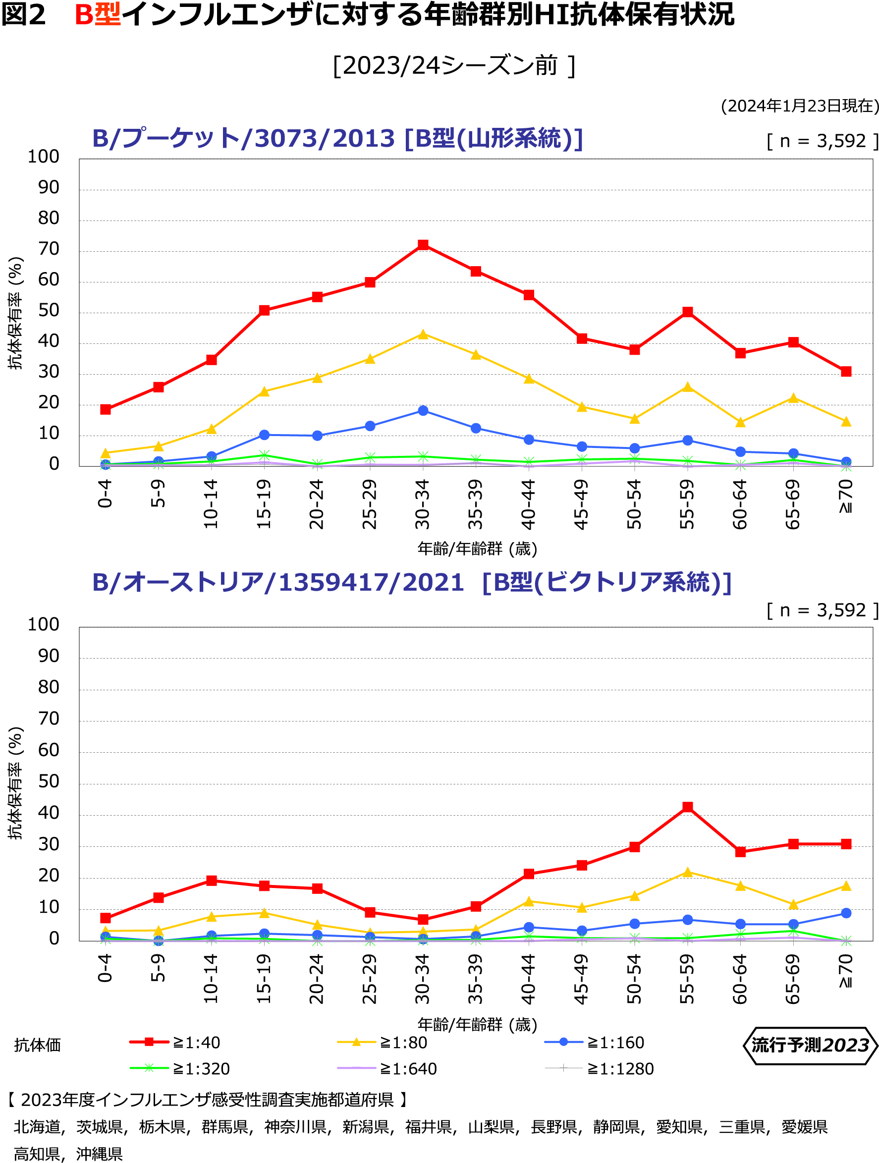 図2：B型インフルエンザに対する年齢群別HI抗体保有状況