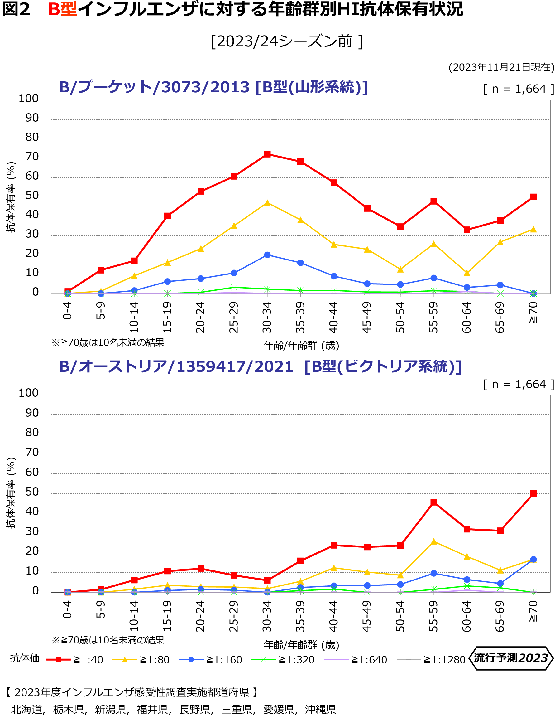 図2：B型インフルエンザに対する年齢群別HI抗体保有状況