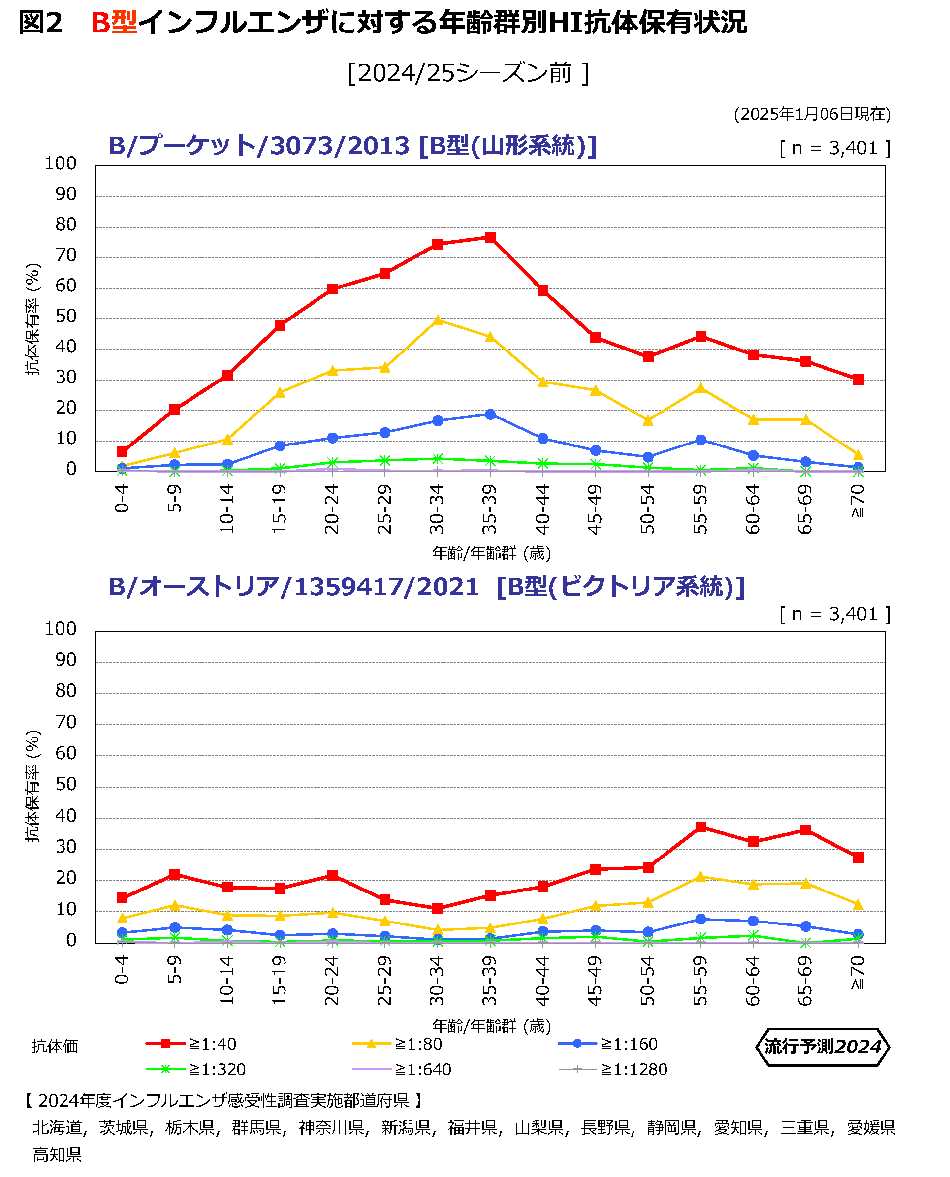 図2　B型インフルエンザに対する年齢群別HI抗体保有状況の図