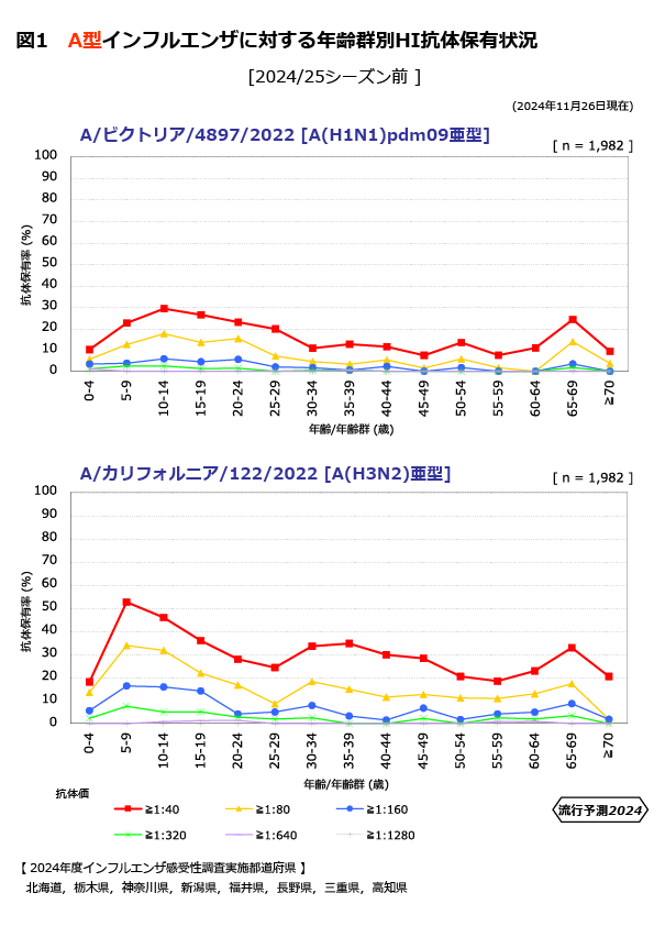 図1：A型インフルエンザに対する年齢群別HI抗体保有状況