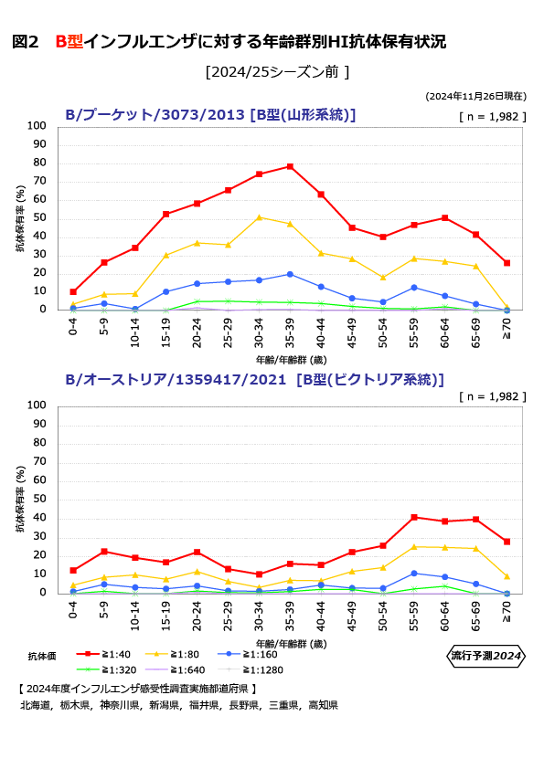 図2：B型インフルエンザに対する年齢群別HI抗体保有状況