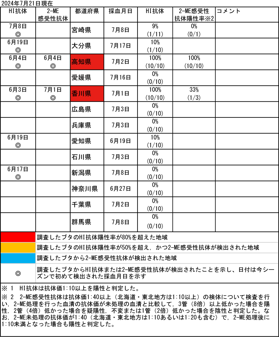 2024年7月21日の状況表