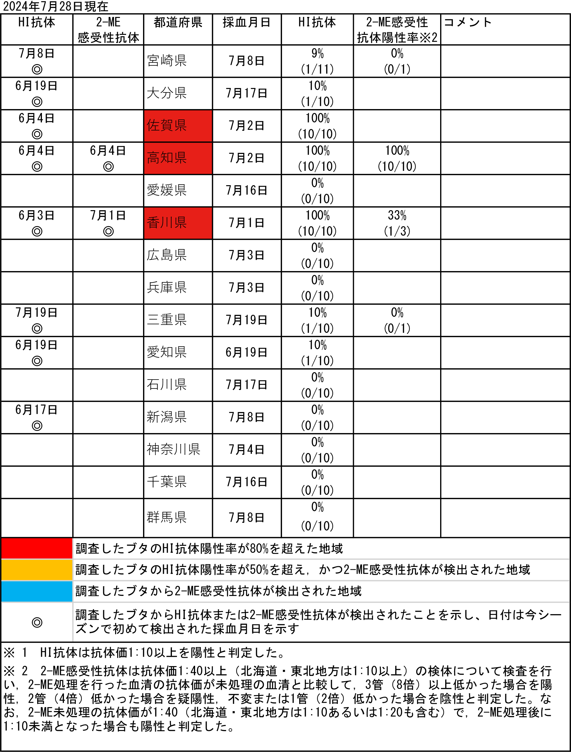 2024年7月28日の状況表