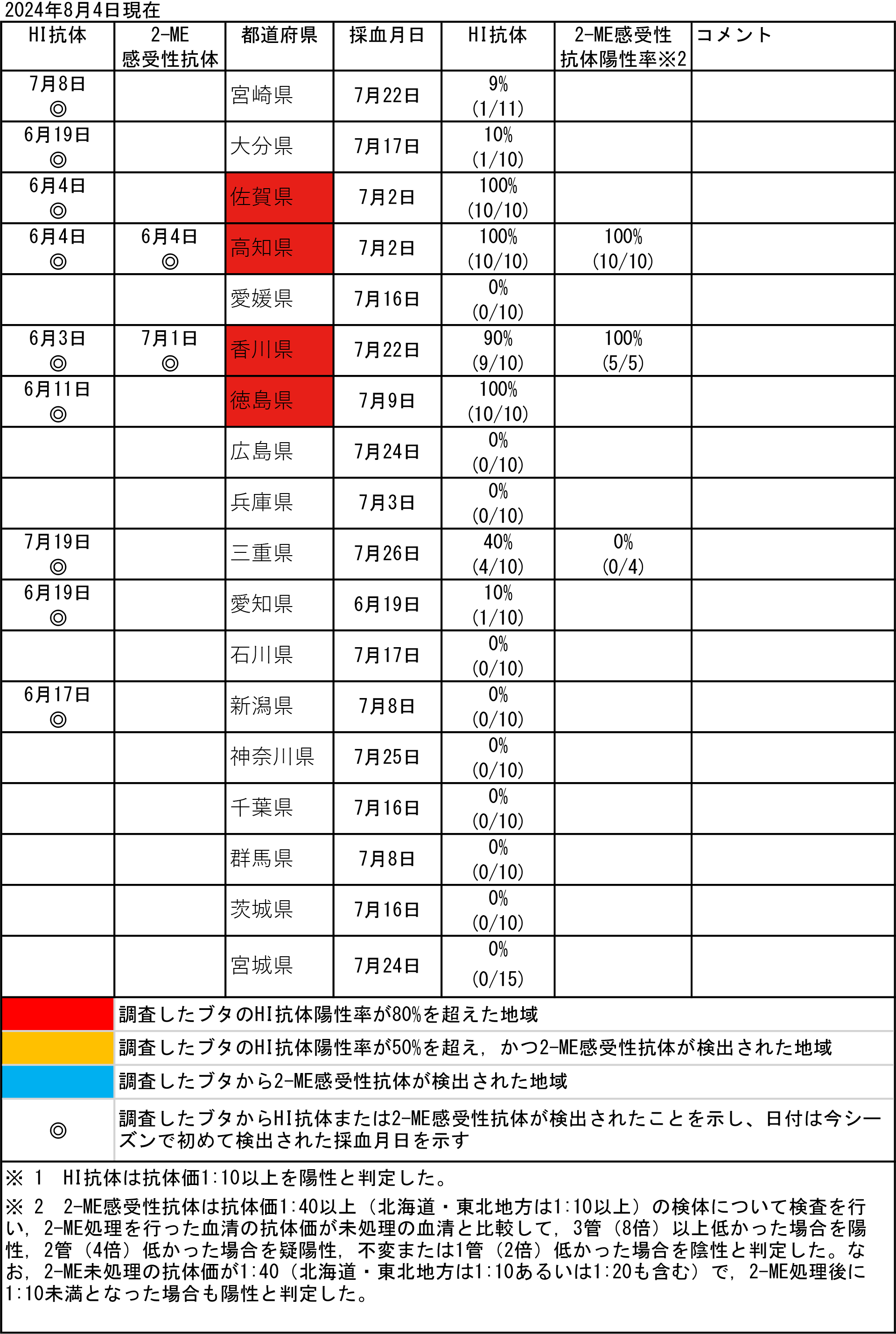 2024年8月4日現在の表