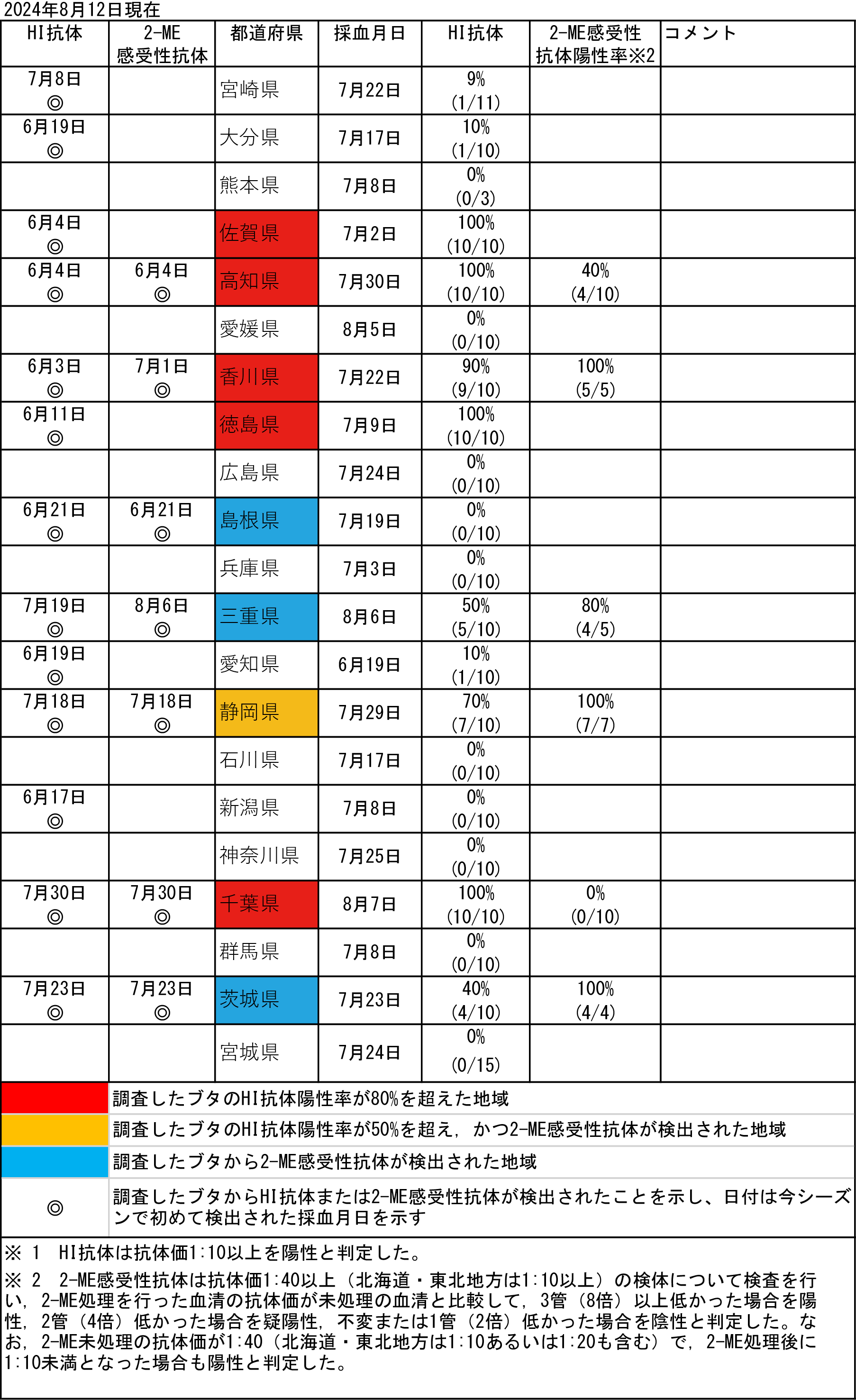 2024年8月12日現在の表