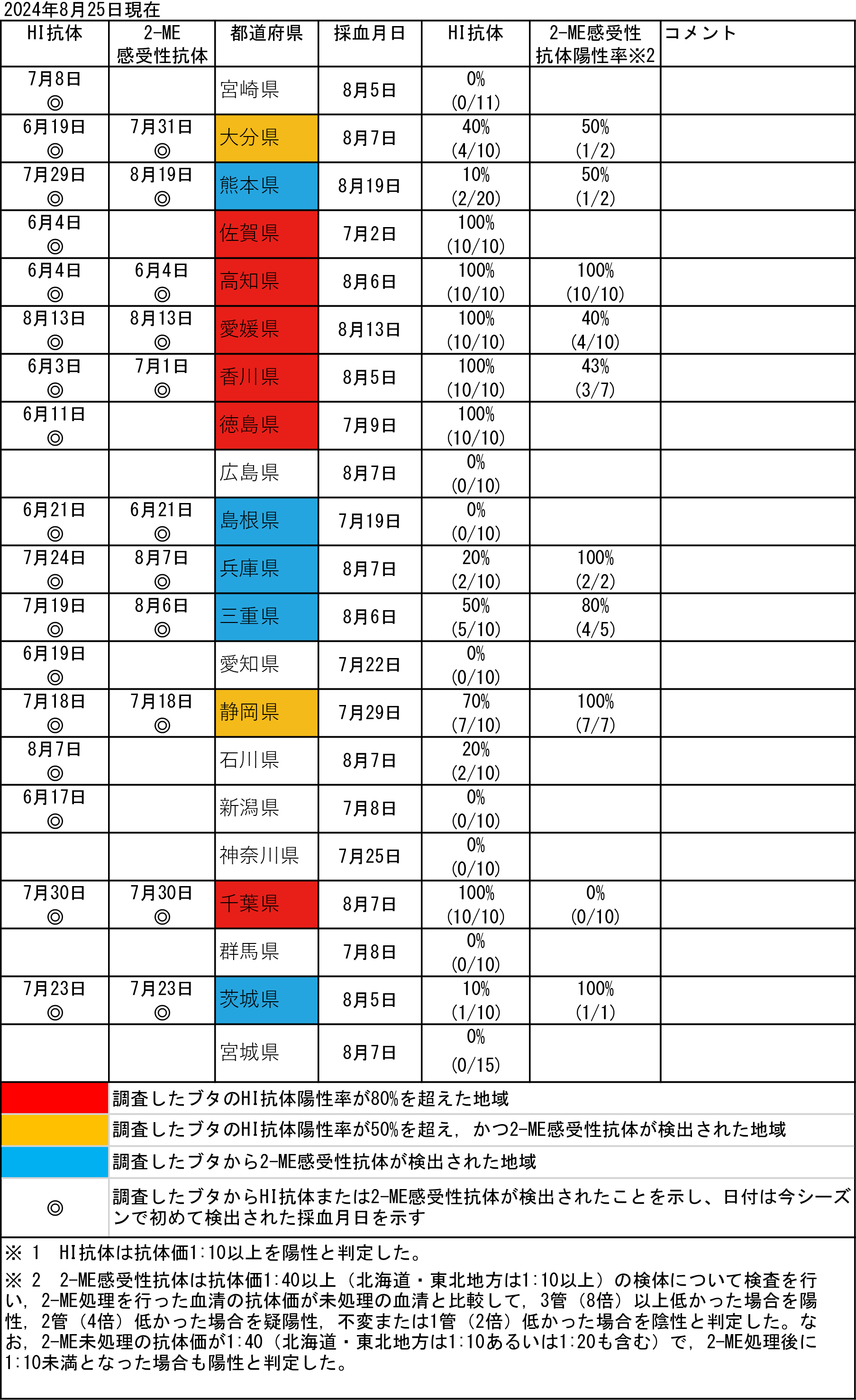 2024年8月25日現在の表