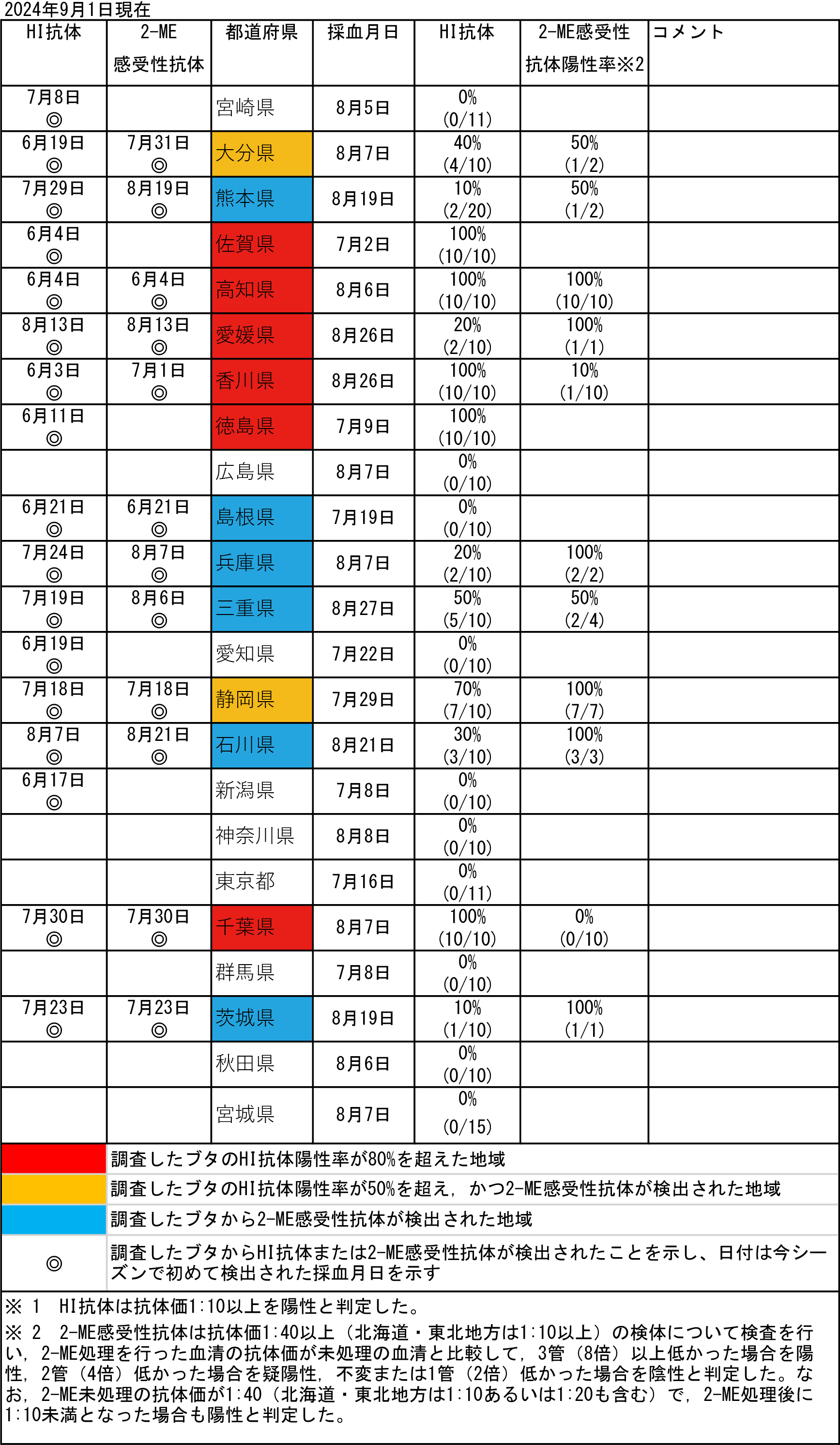 2024年9月1日現在の表