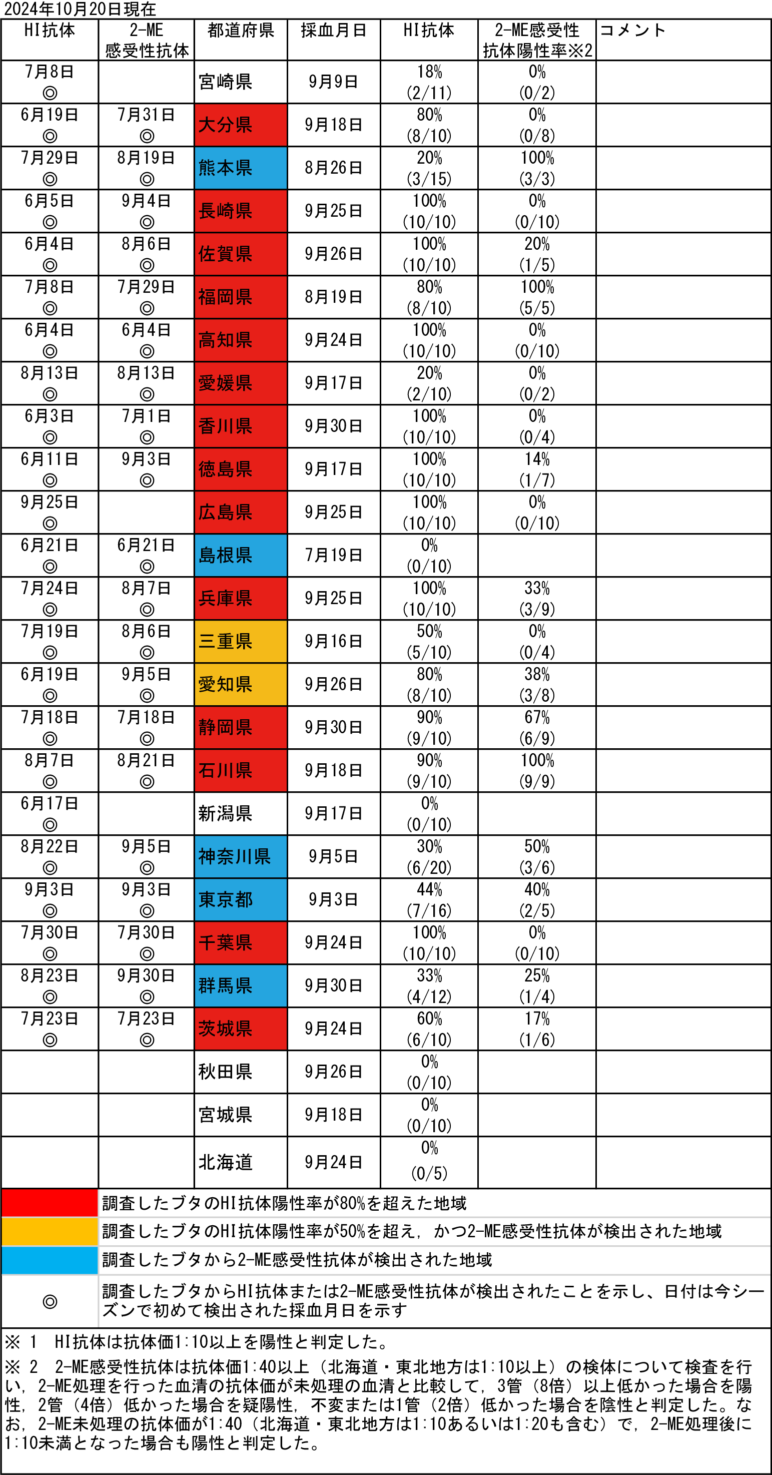 2024年10月20日現在の表