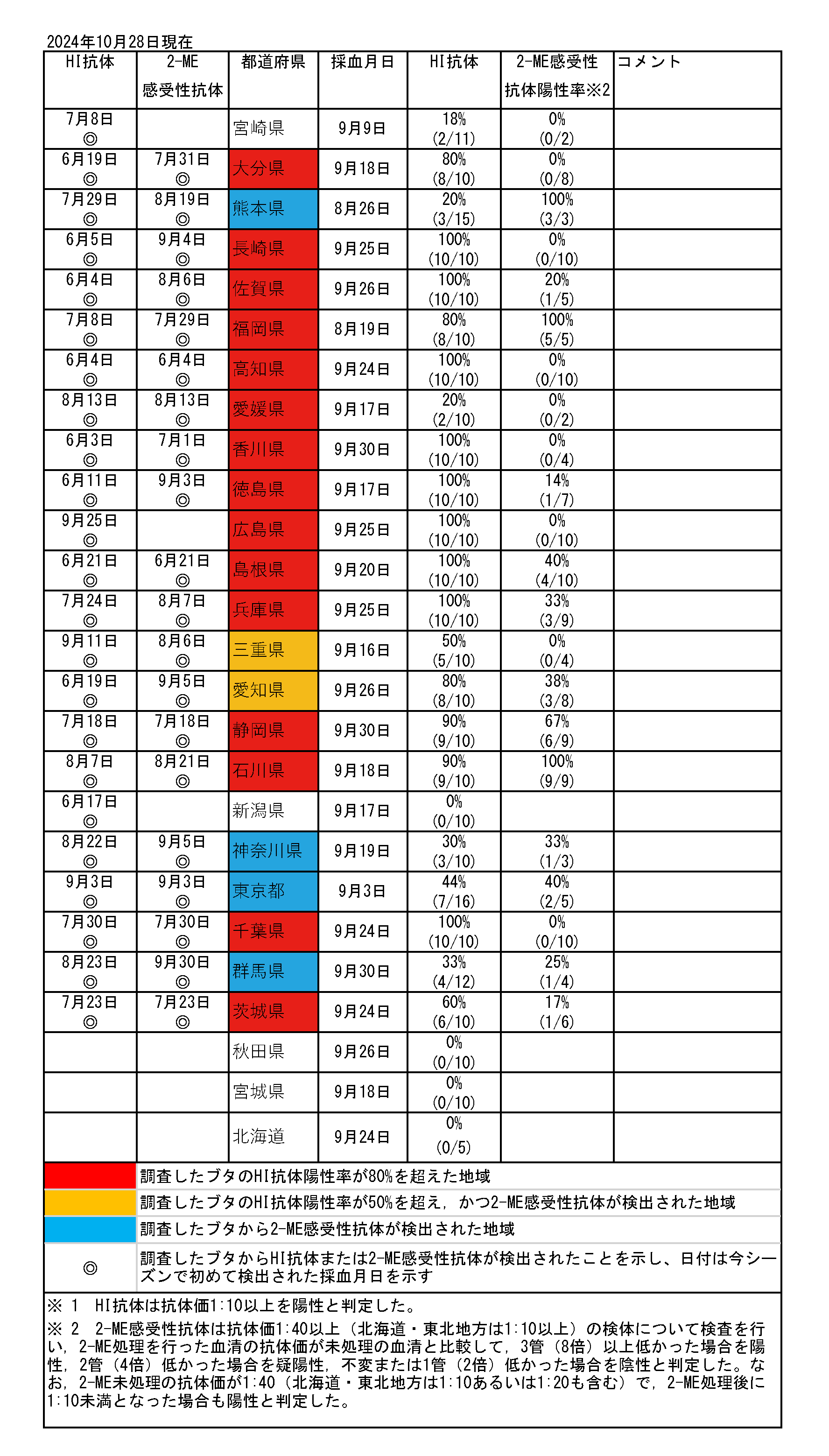 2024年10月28日現在の表