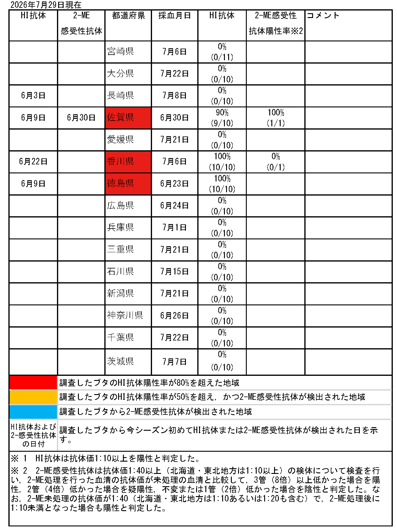 ブタの日本脳炎抗体保有状況速報一覧