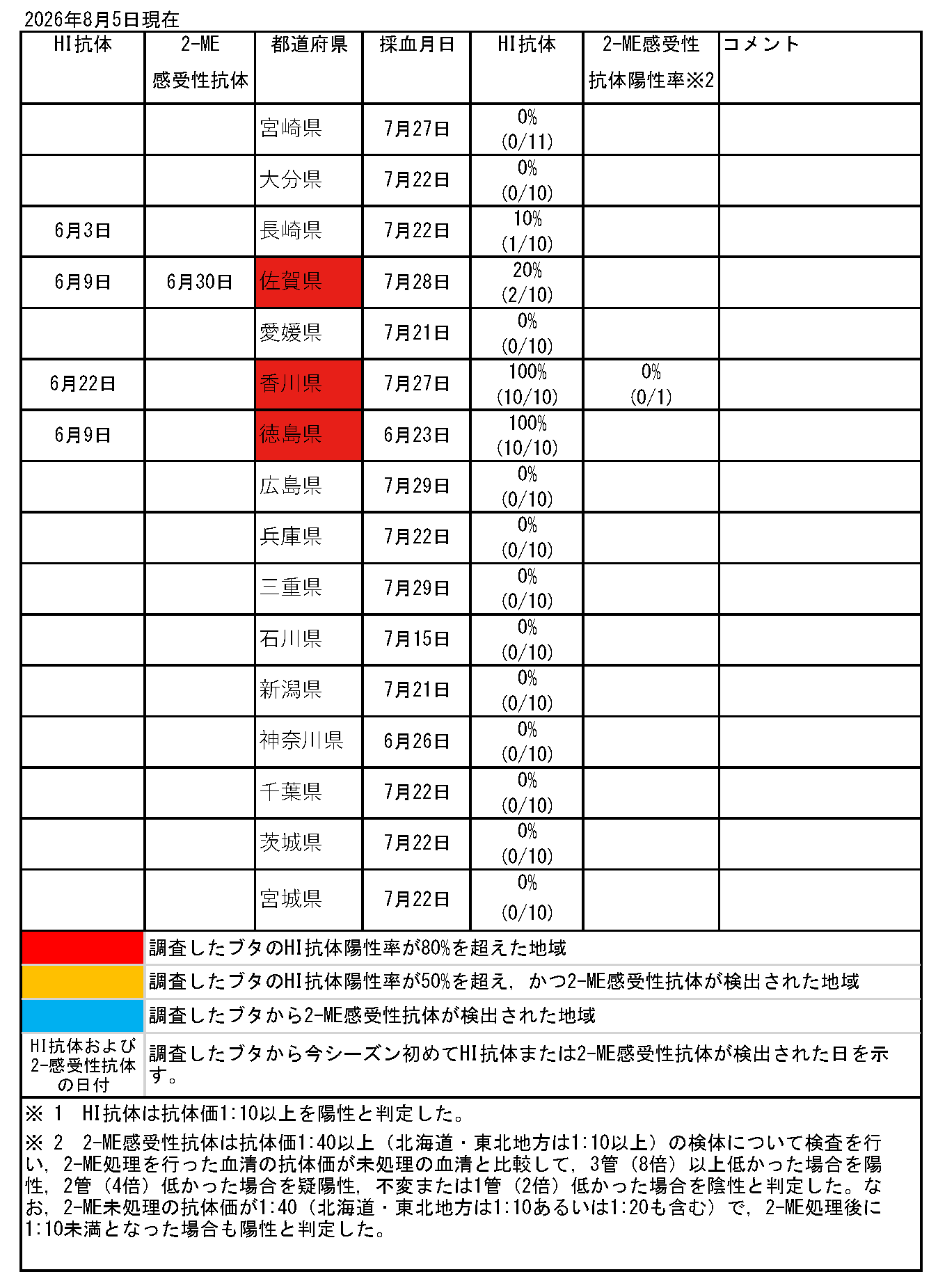 ブタの日本脳炎抗体保有状況速報一覧
