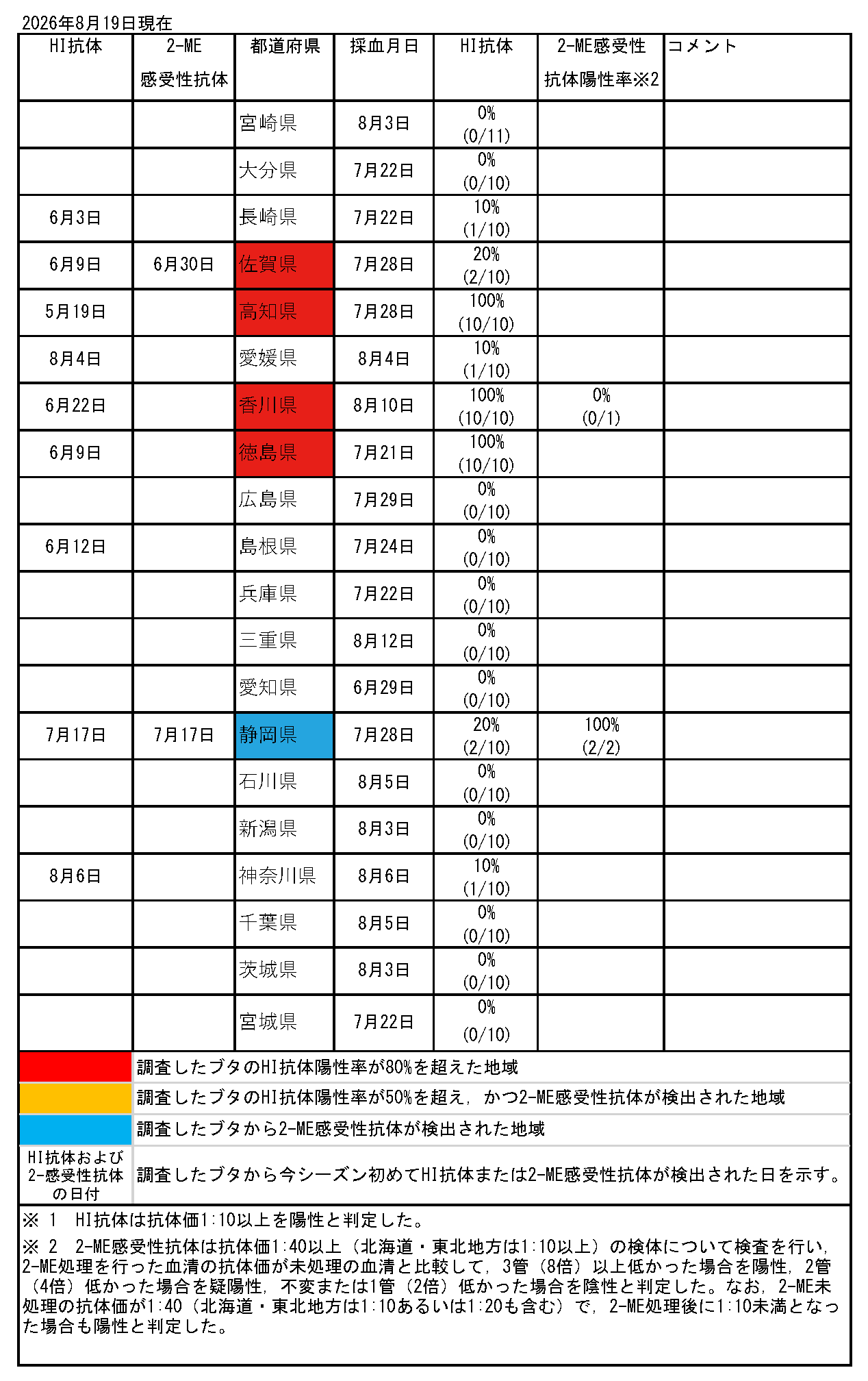 ブタの日本脳炎抗体保有状況速報一覧
