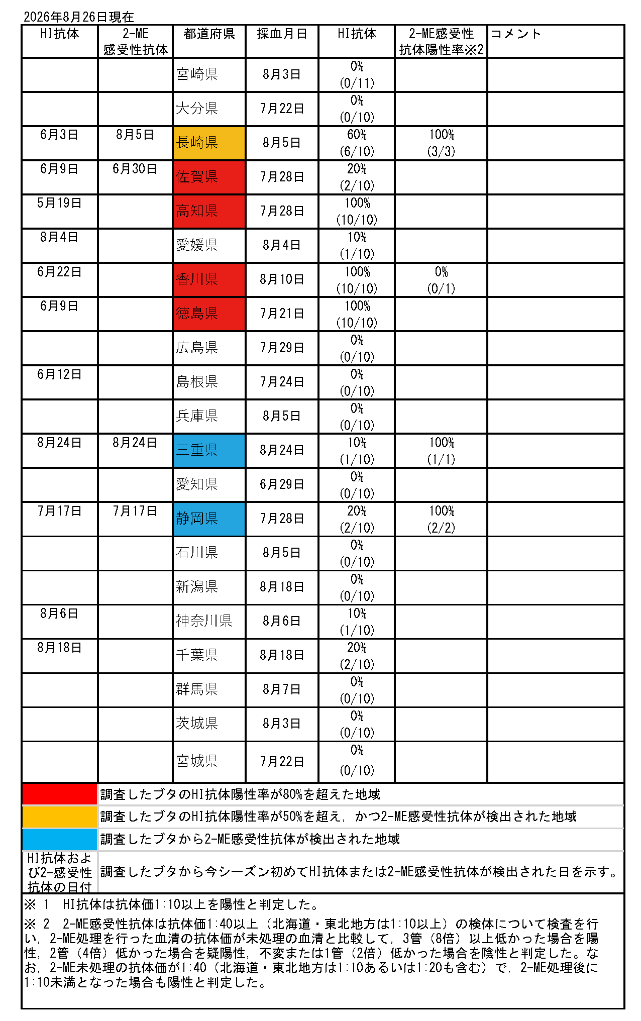 ブタの日本脳炎抗体保有状況速報一覧