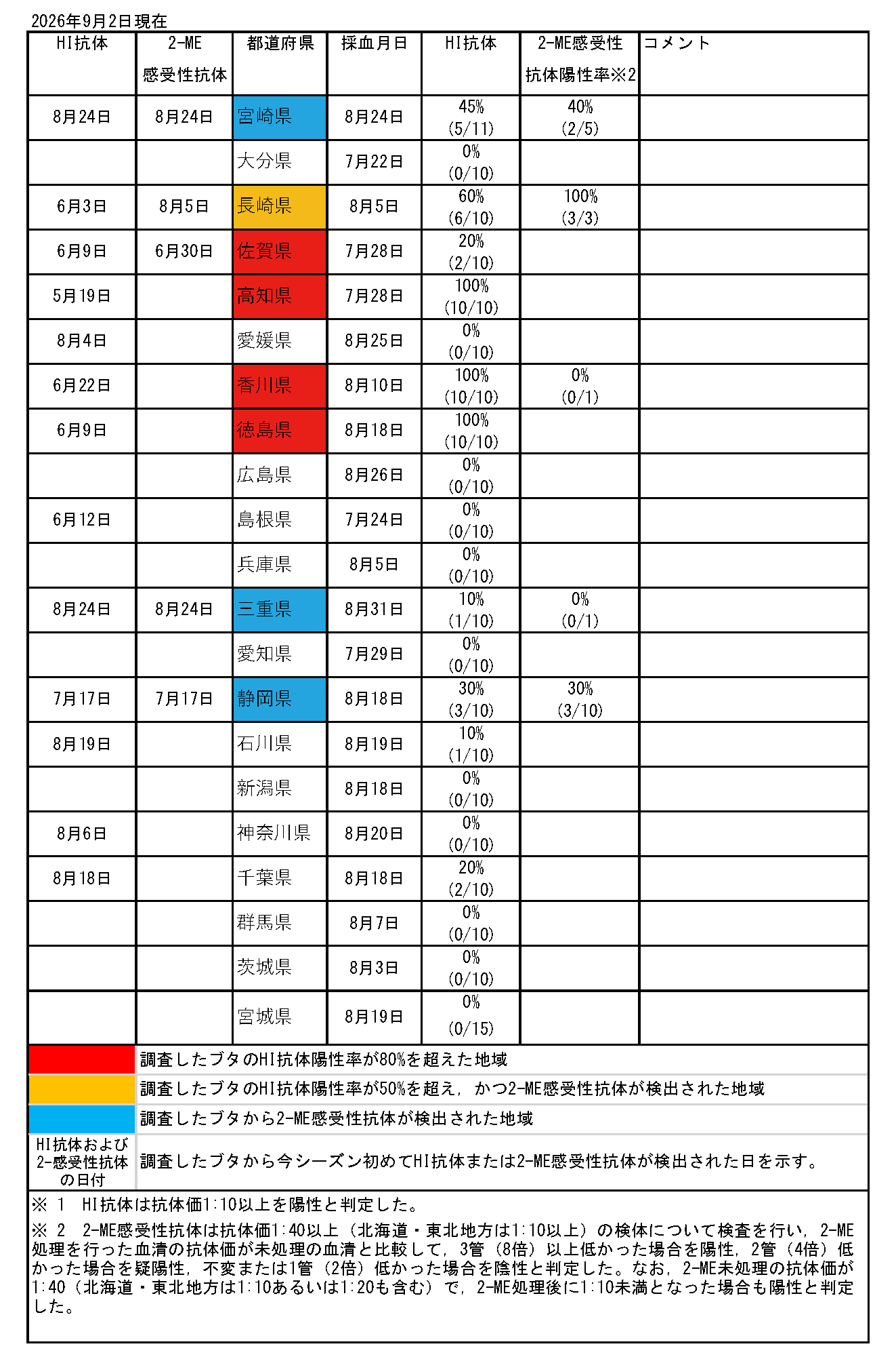 ブタの日本脳炎抗体保有状況速報一覧