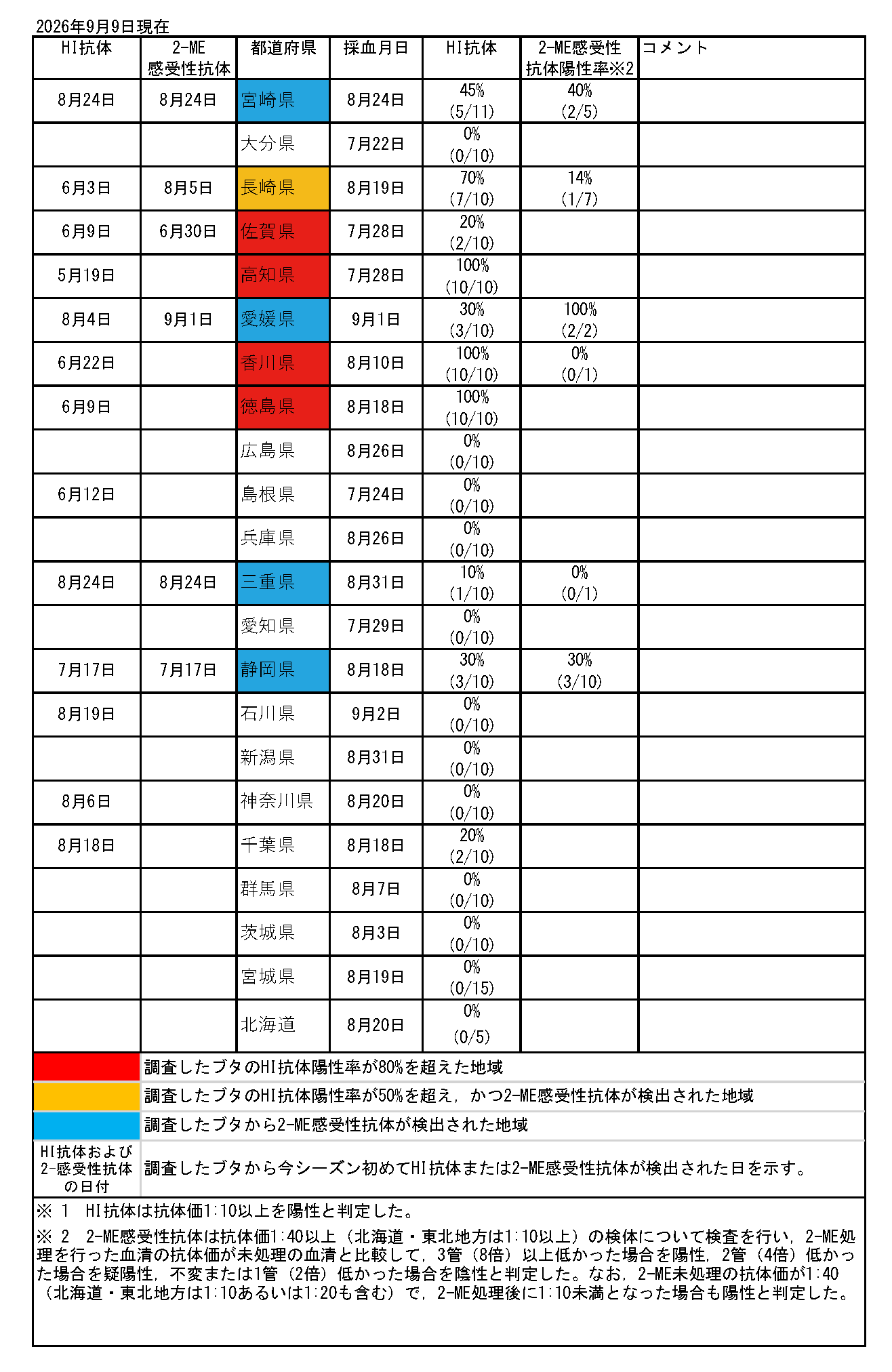 ブタの日本脳炎抗体保有状況速報一覧