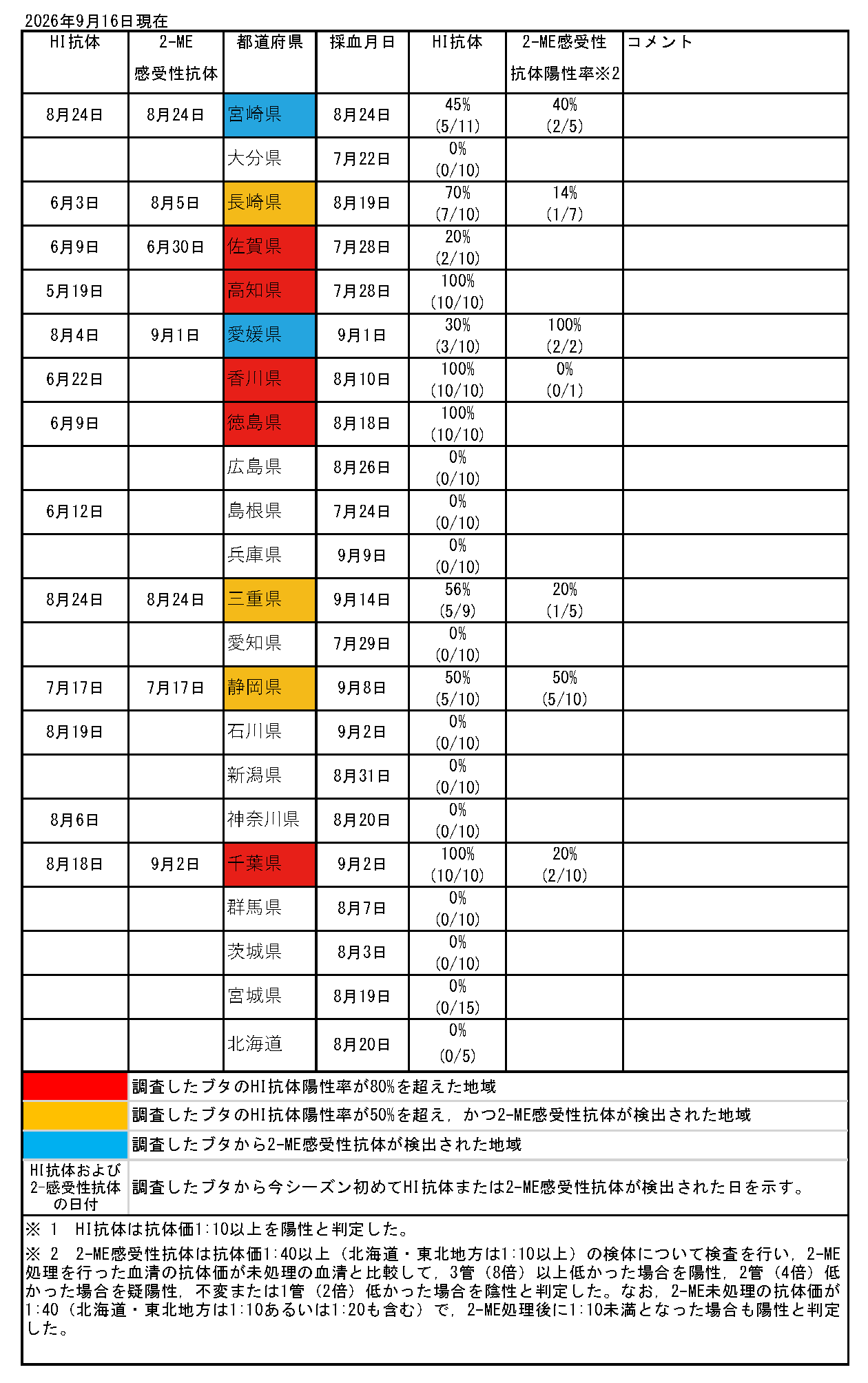 ブタの日本脳炎抗体保有状況速報一覧