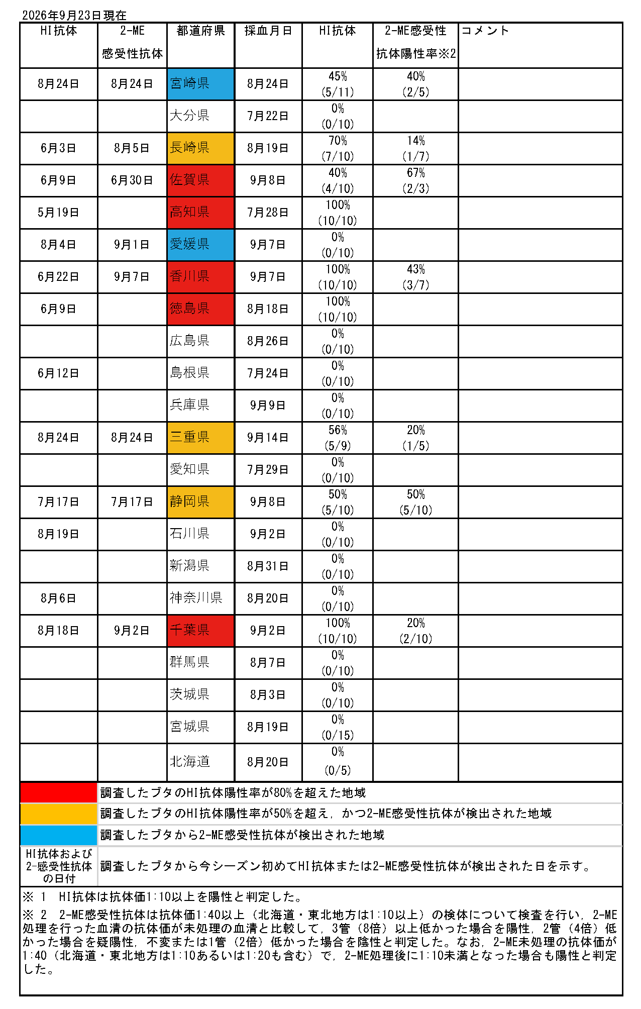 ブタの日本脳炎抗体保有状況速報一覧