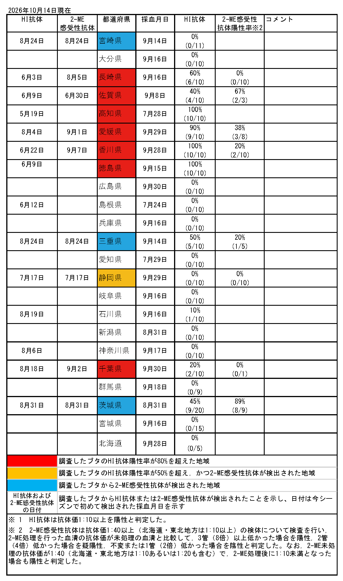 ブタの日本脳炎抗体保有状況速報一覧