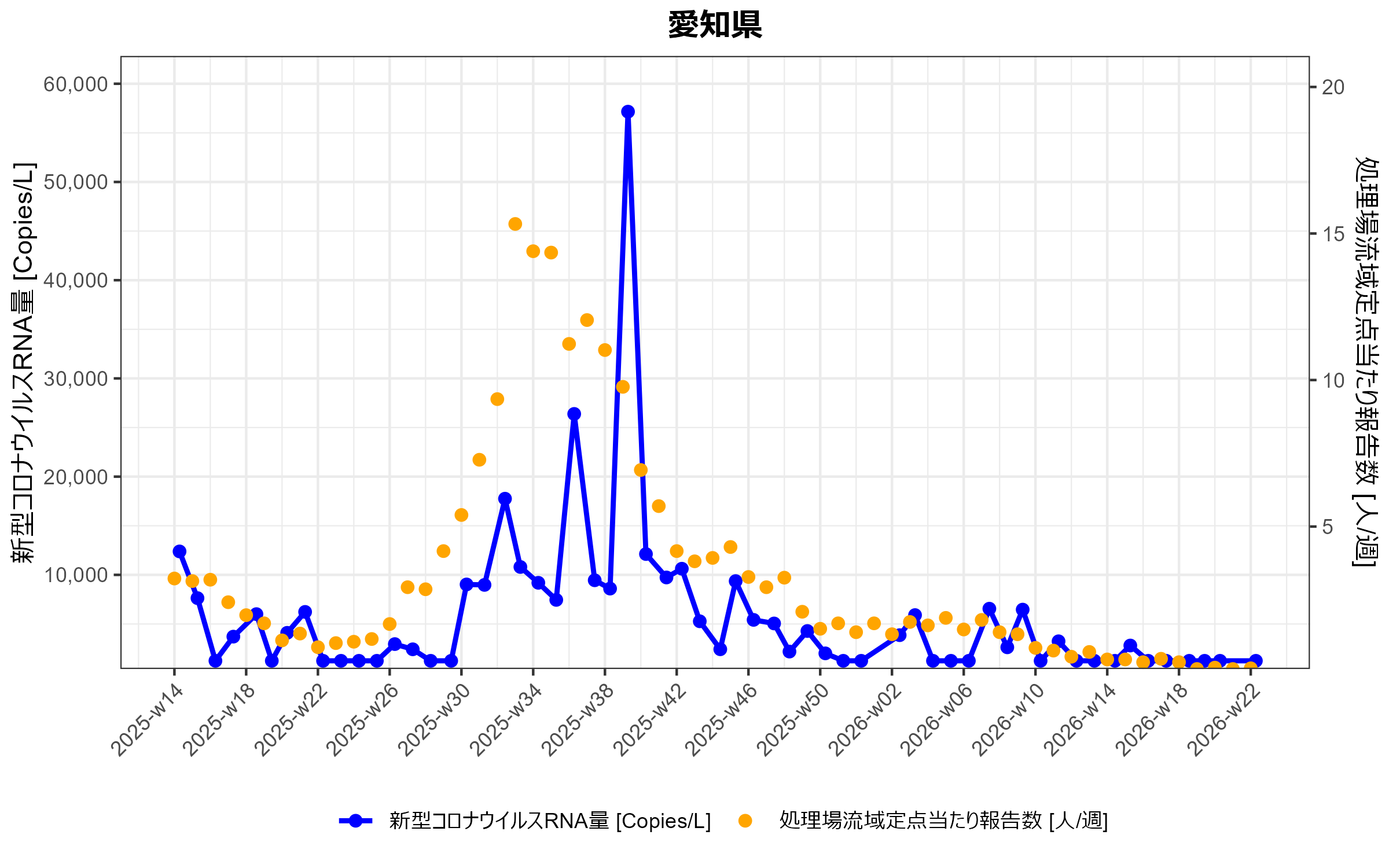 愛知県　環境水からの新型コロナウイルスRNA検出状況
