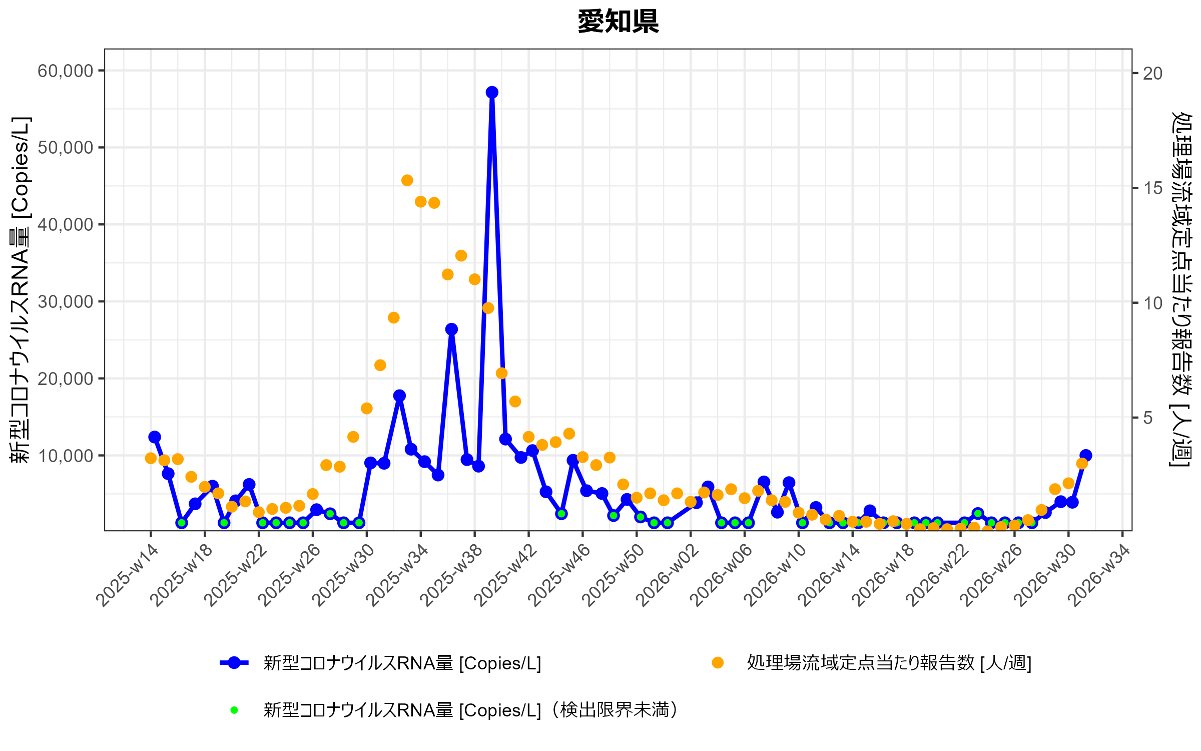 愛知県 環境水からの新型コロナウイルスRNA検出状況