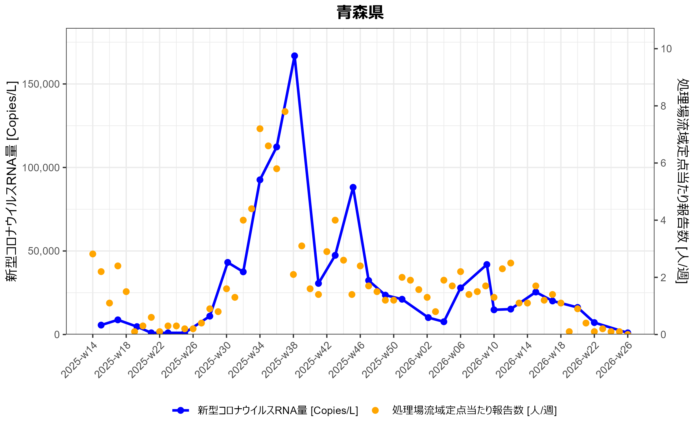 青森県　環境水からの新型コロナウイルスRNA検出状況