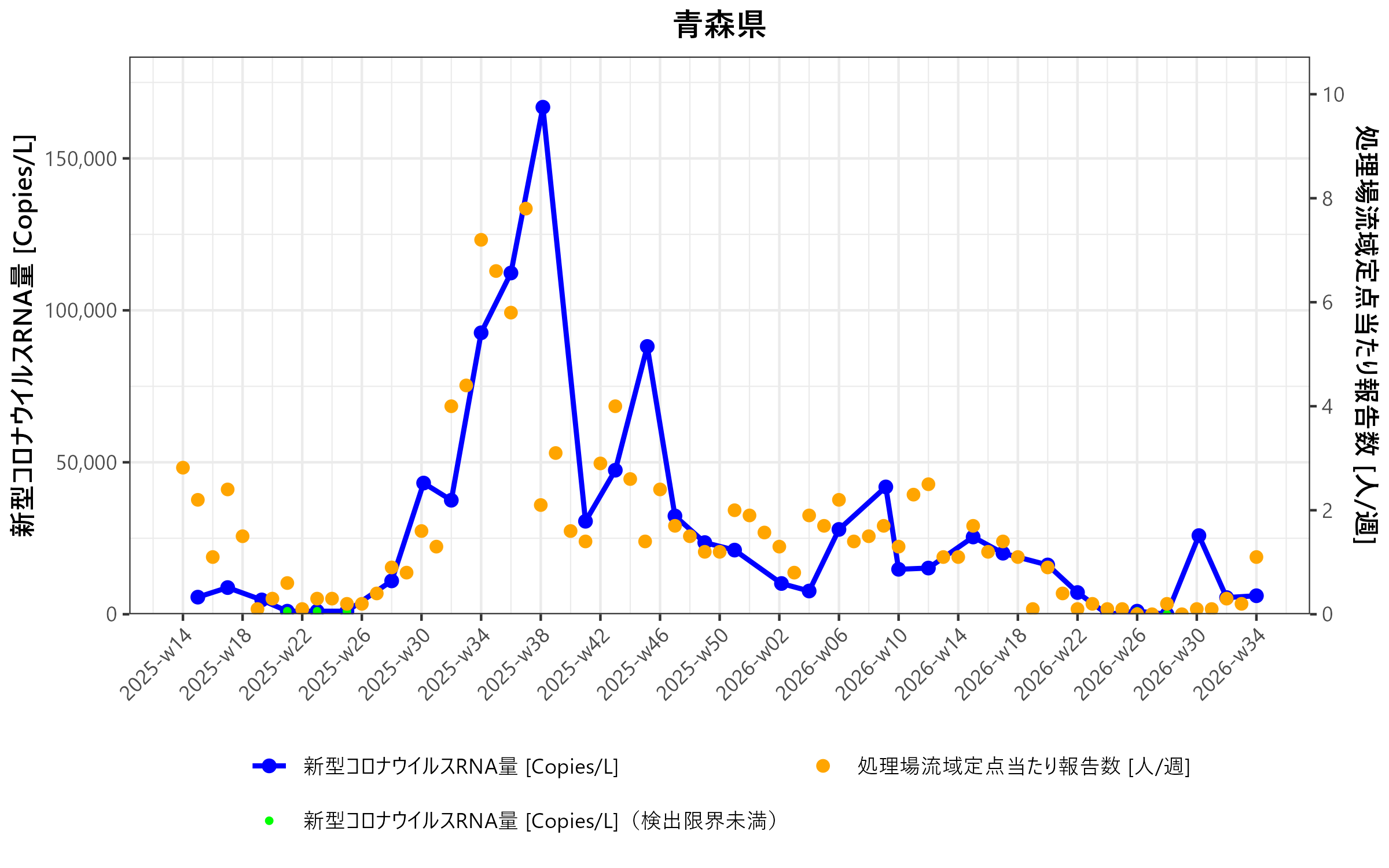 青森県 環境水からの新型コロナウイルスRNA検出状況