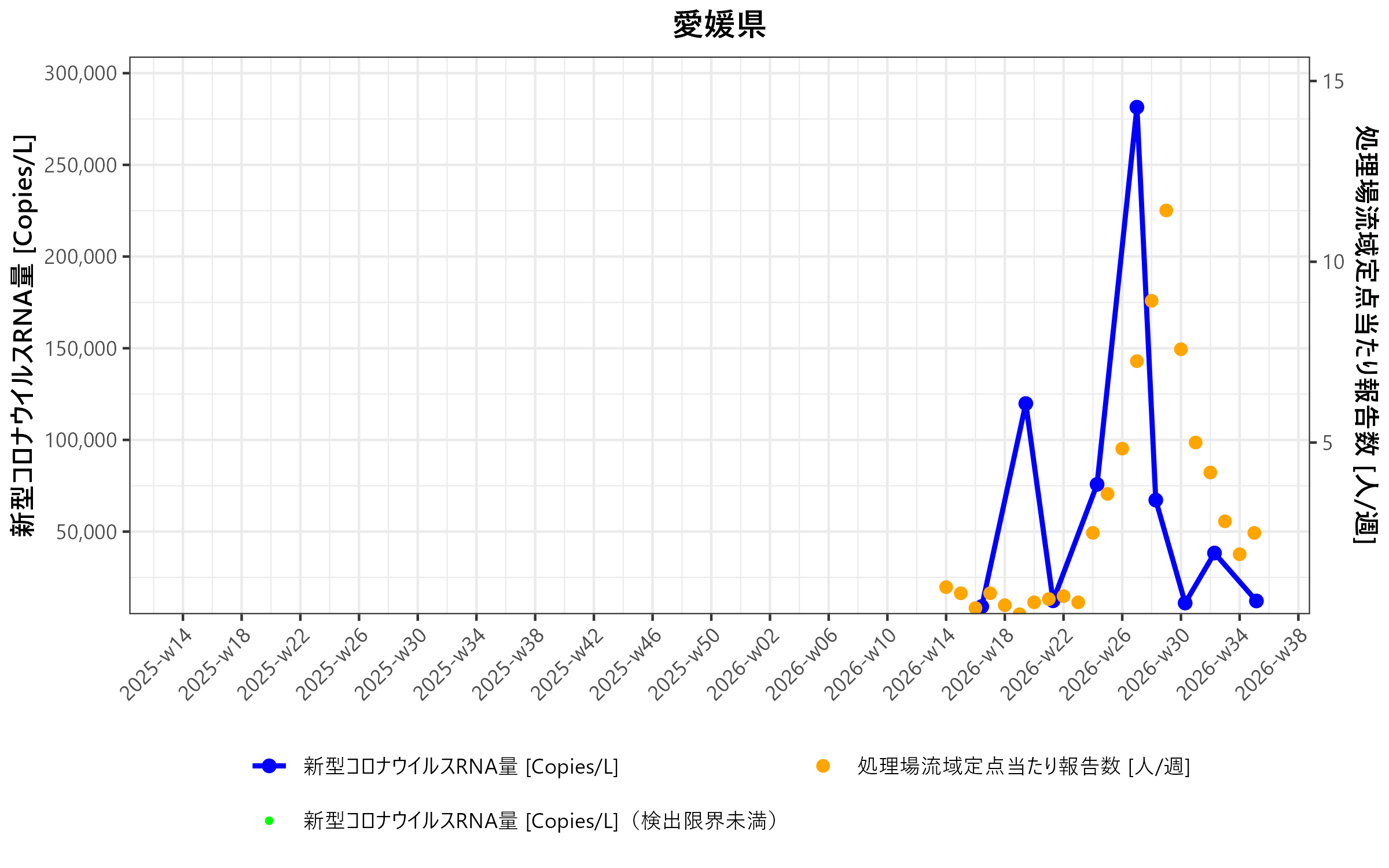 愛媛県 環境水からの新型コロナウイルスRNA検出状況