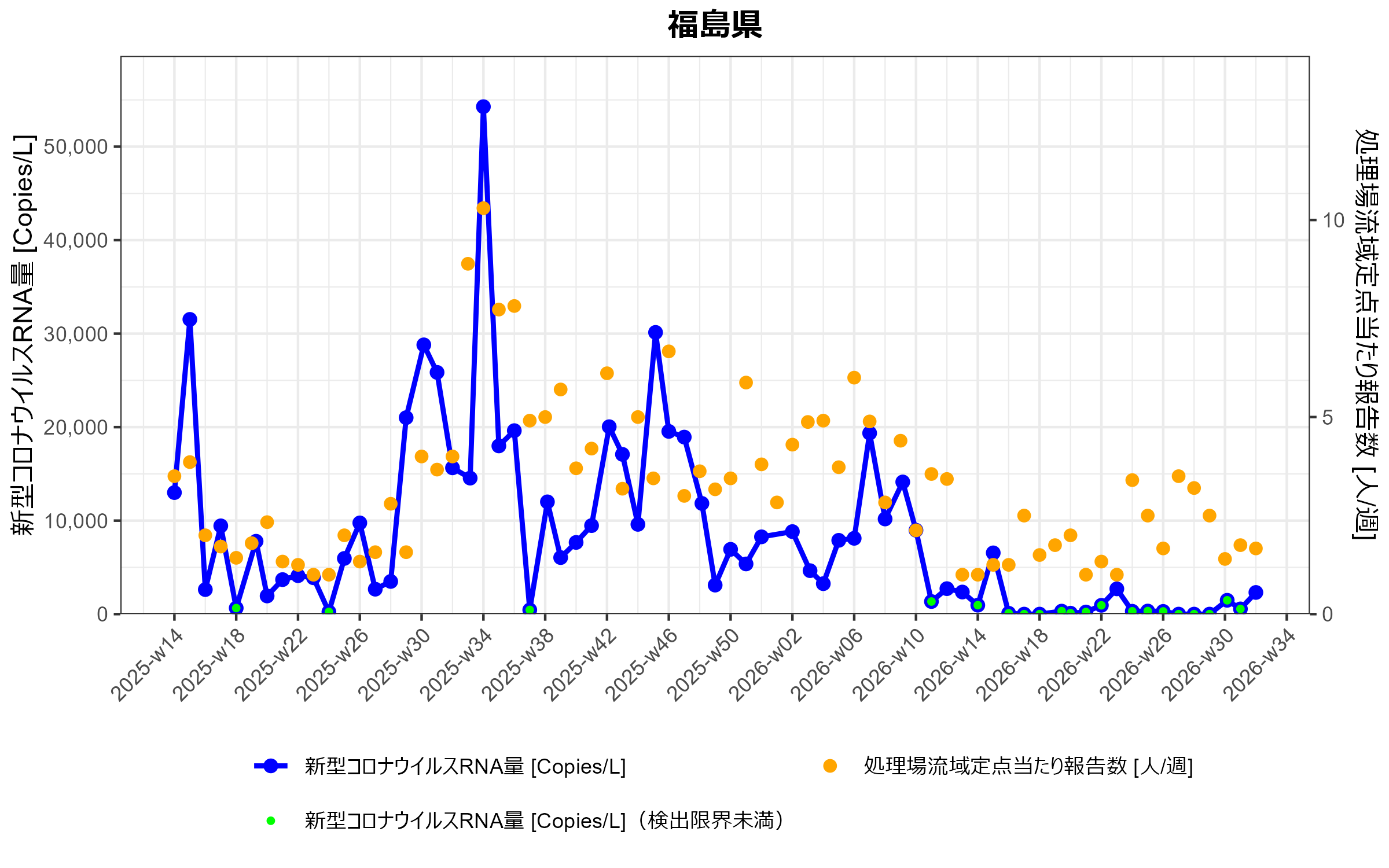 福島県 環境水からの新型コロナウイルスRNA検出状況