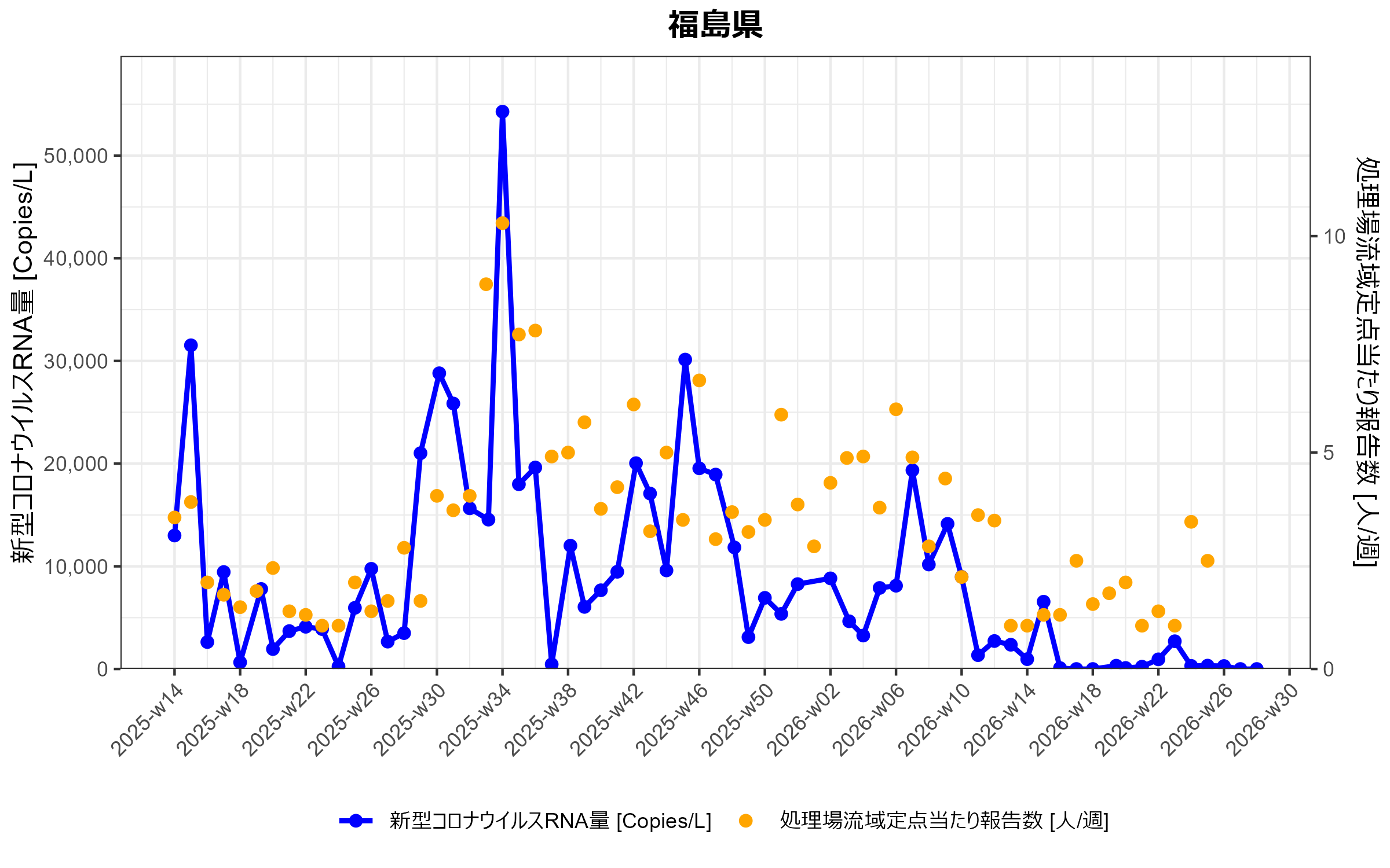 福島県　環境水からの新型コロナウイルスRNA検出状況