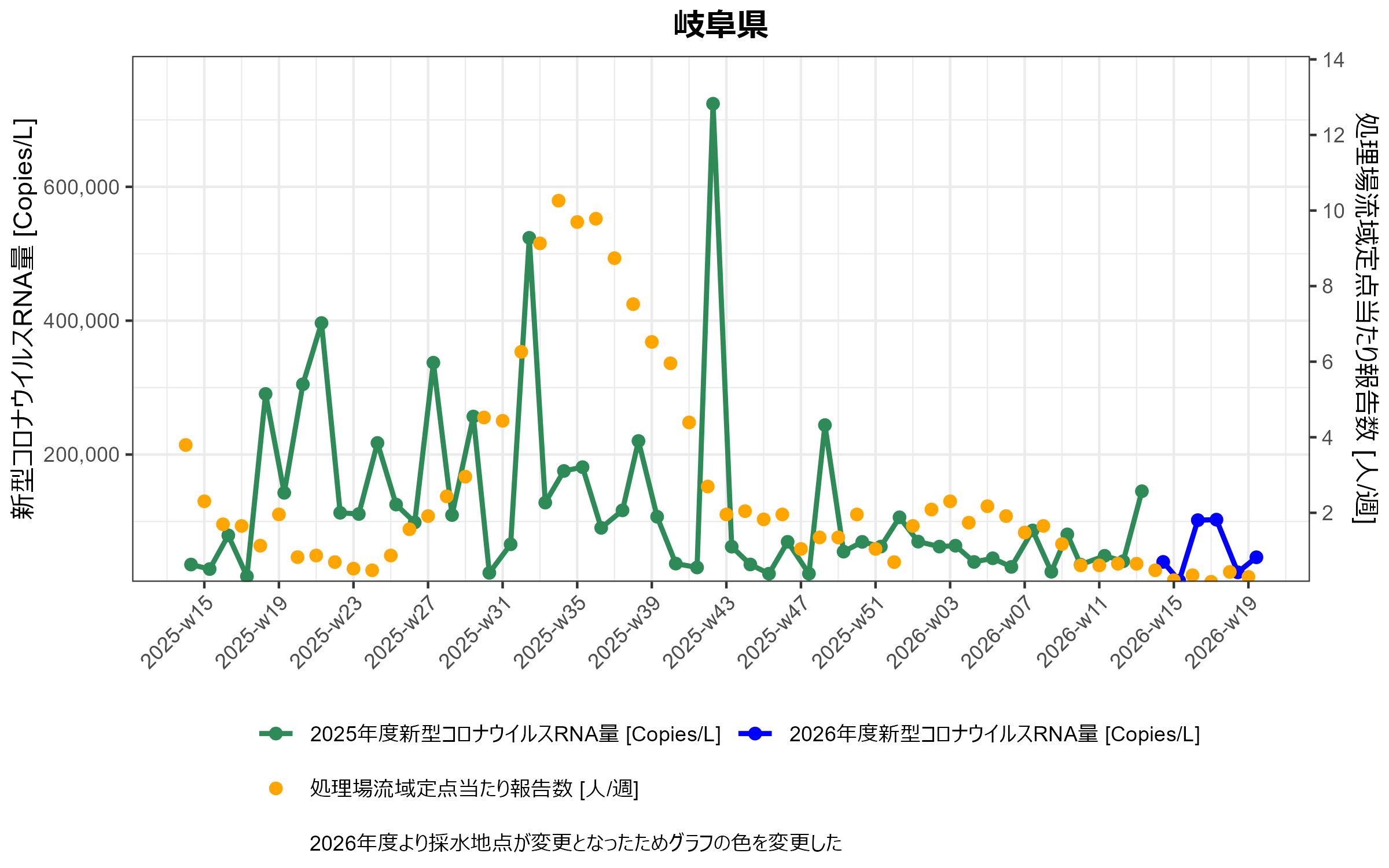 岐阜県　環境水からの新型コロナウイルスRNA検出状況