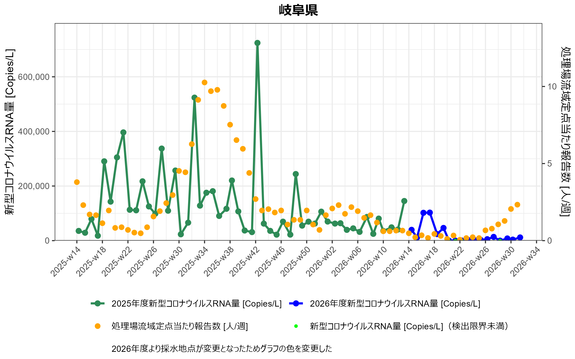 岐阜県 環境水からの新型コロナウイルスRNA検出状況