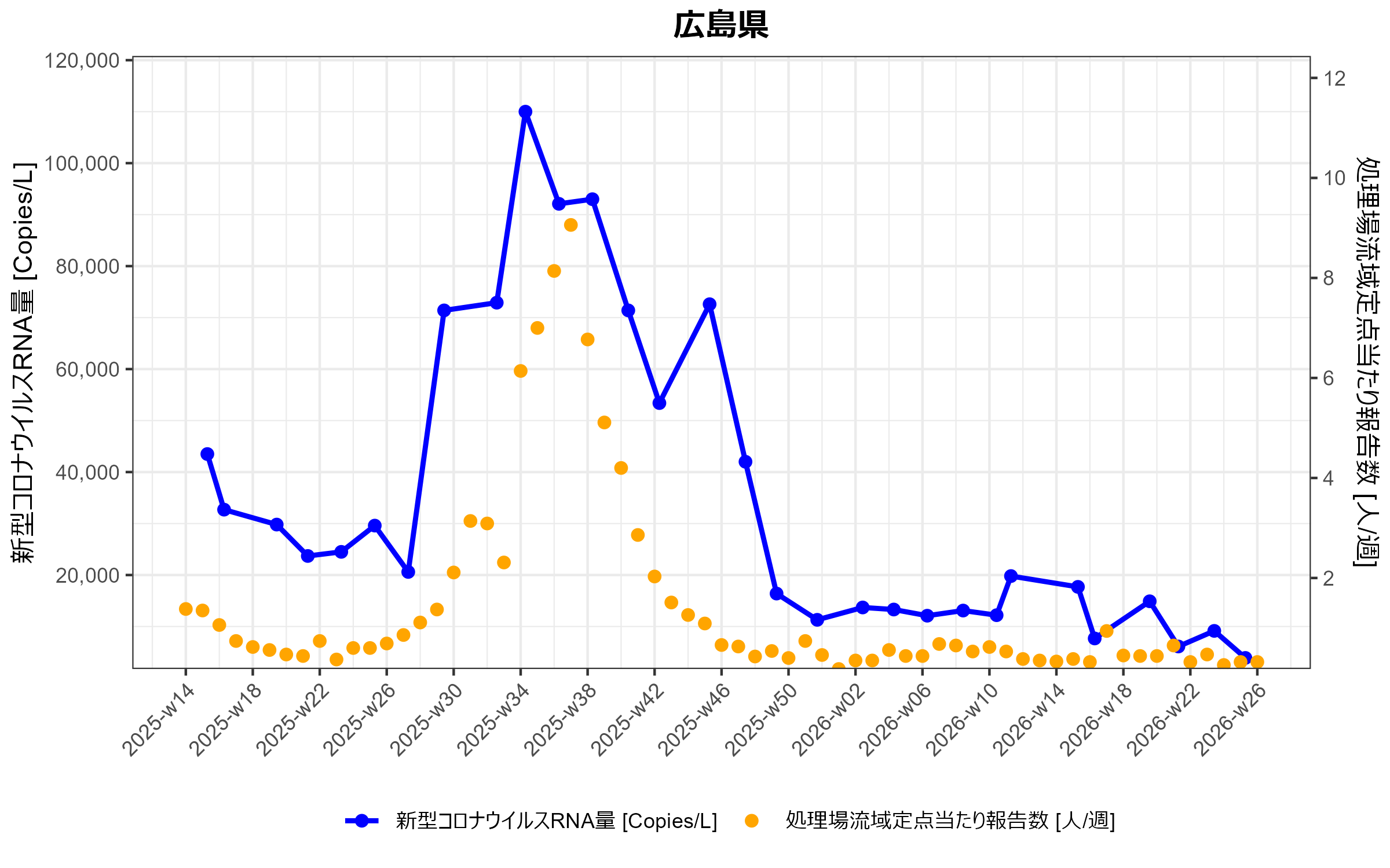 広島県　環境水からの新型コロナウイルスRNA検出状況
