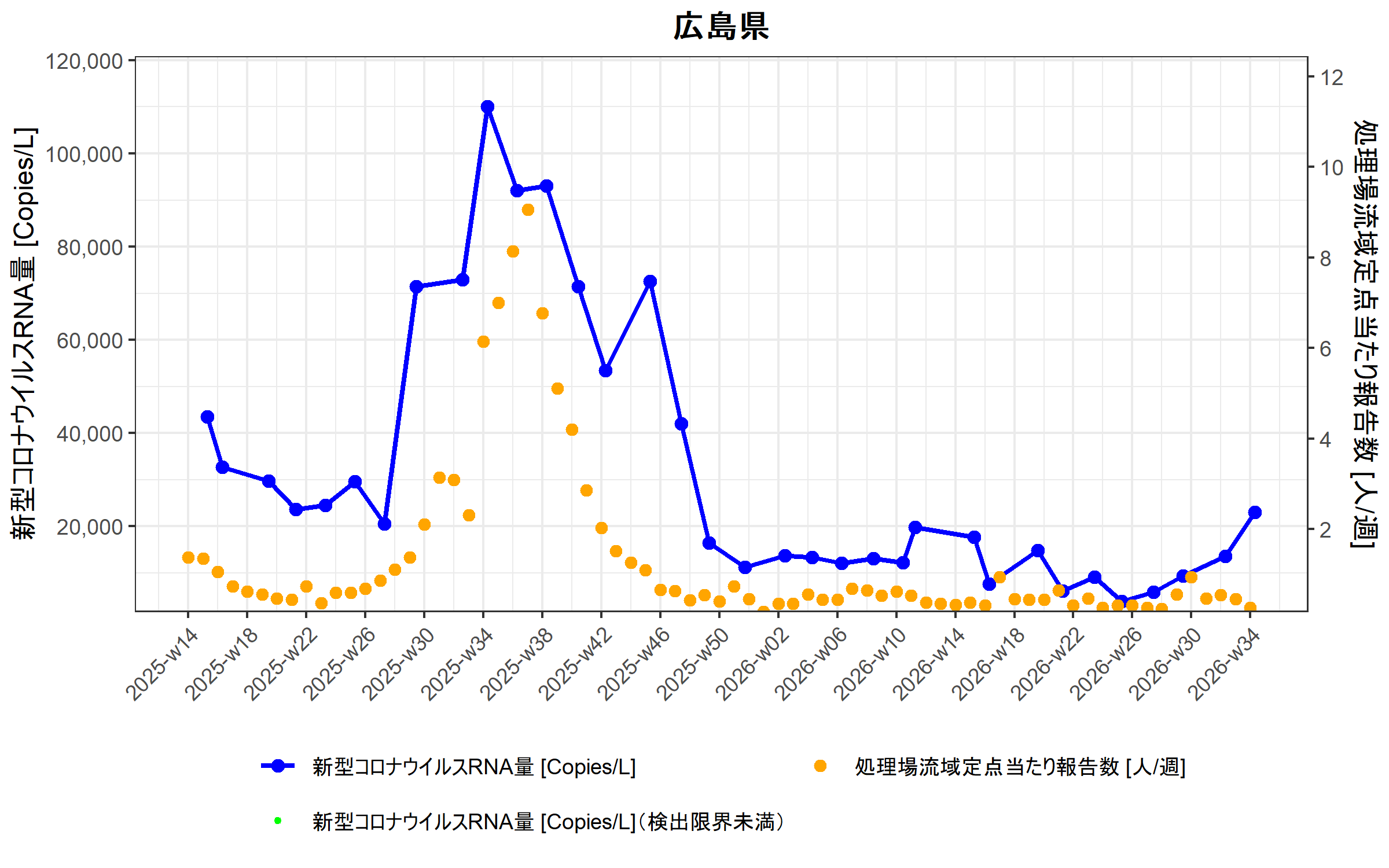 広島県 環境水からの新型コロナウイルスRNA検出状況
