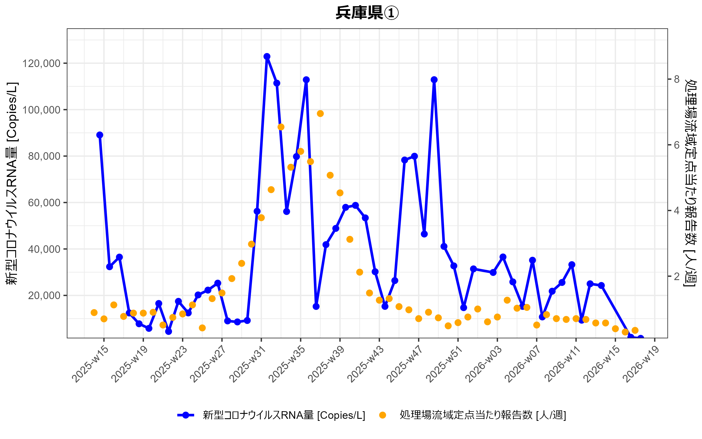兵庫県１　環境水からの新型コロナウイルスRNA検出状況