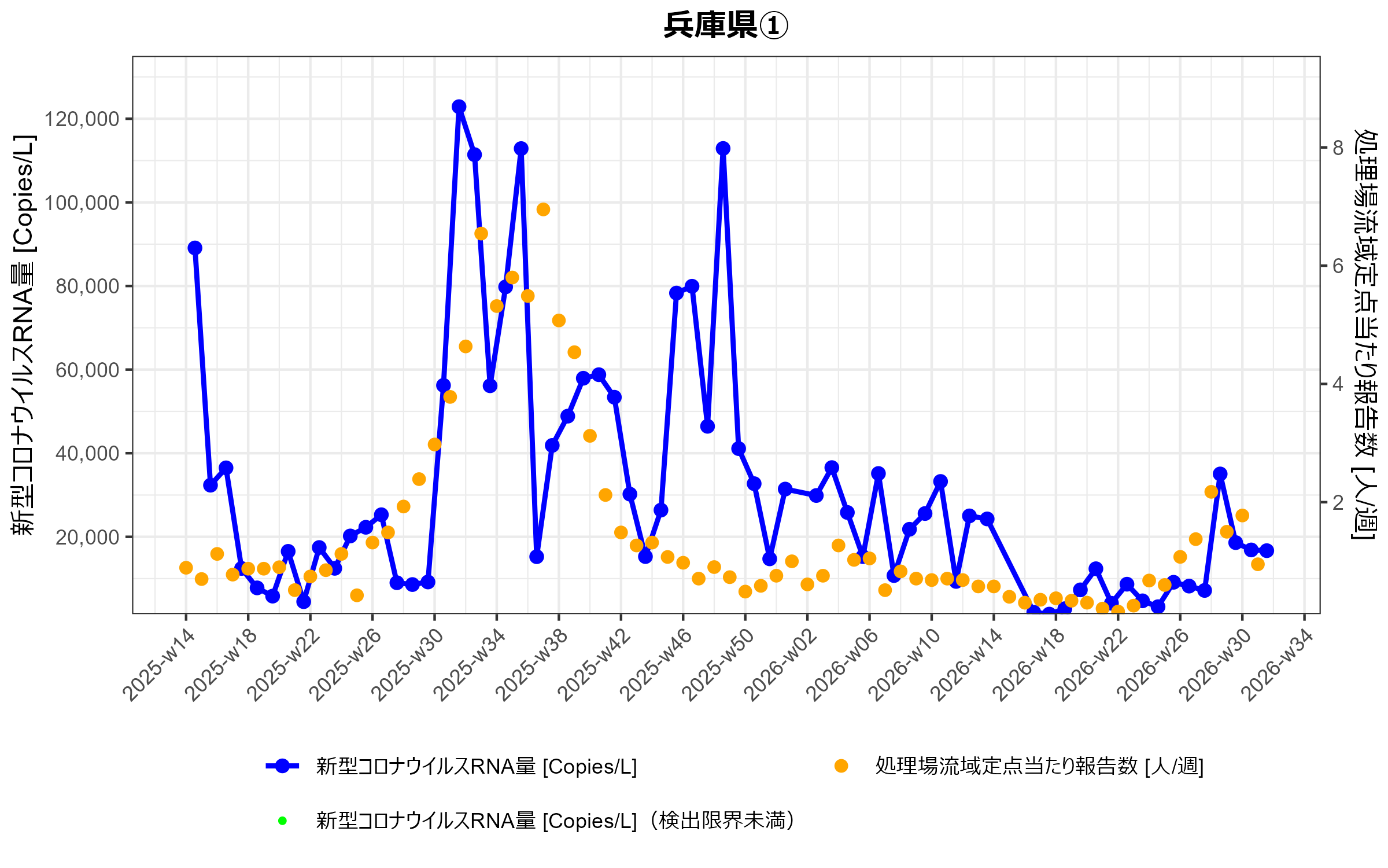 兵庫県1 環境水からの新型コロナウイルスRNA検出状況