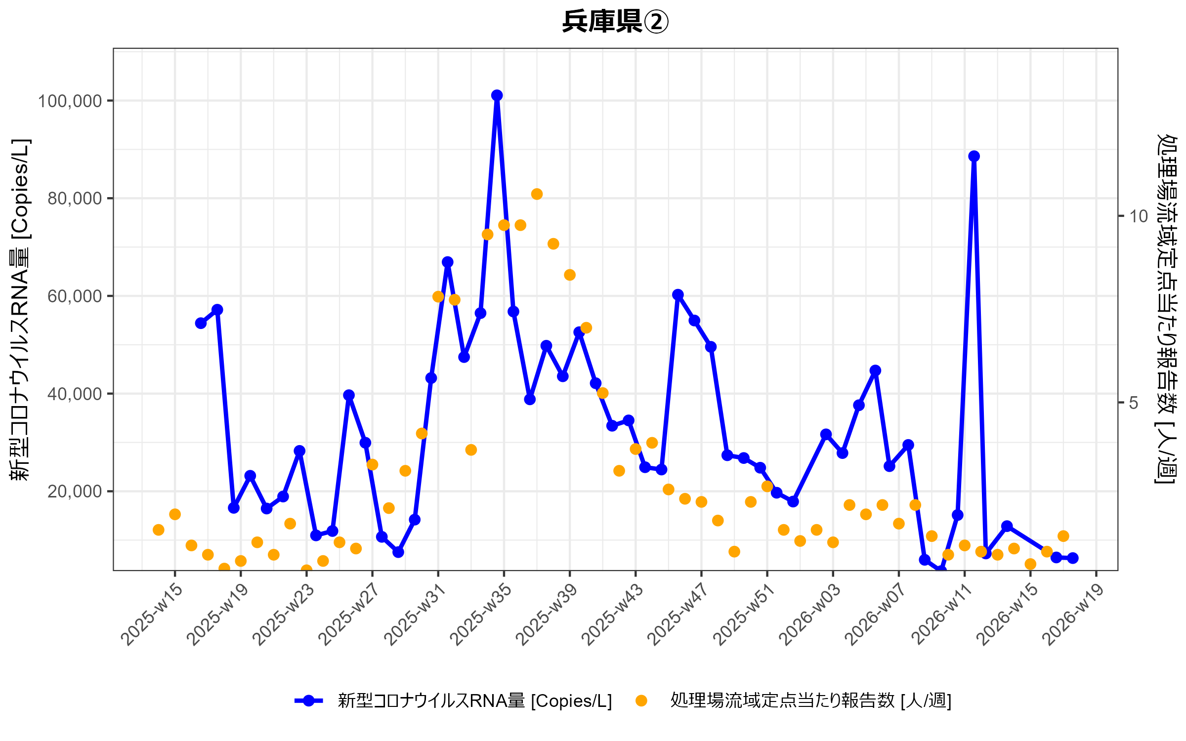 兵庫県２　環境水からの新型コロナウイルスRNA検出状況