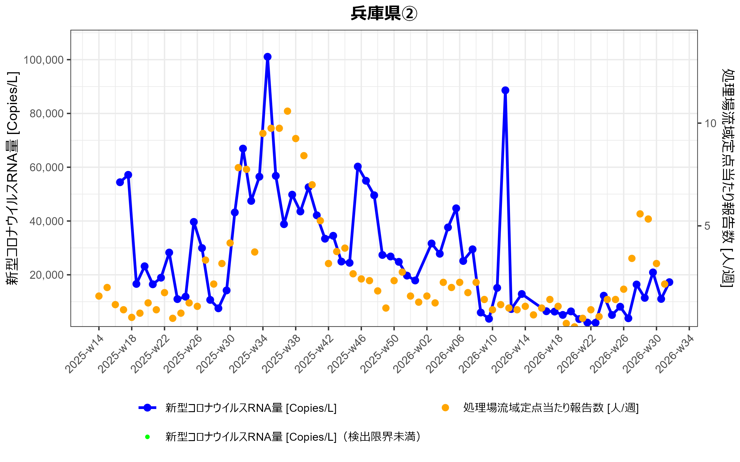 兵庫県2 環境水からの新型コロナウイルスRNA検出状況