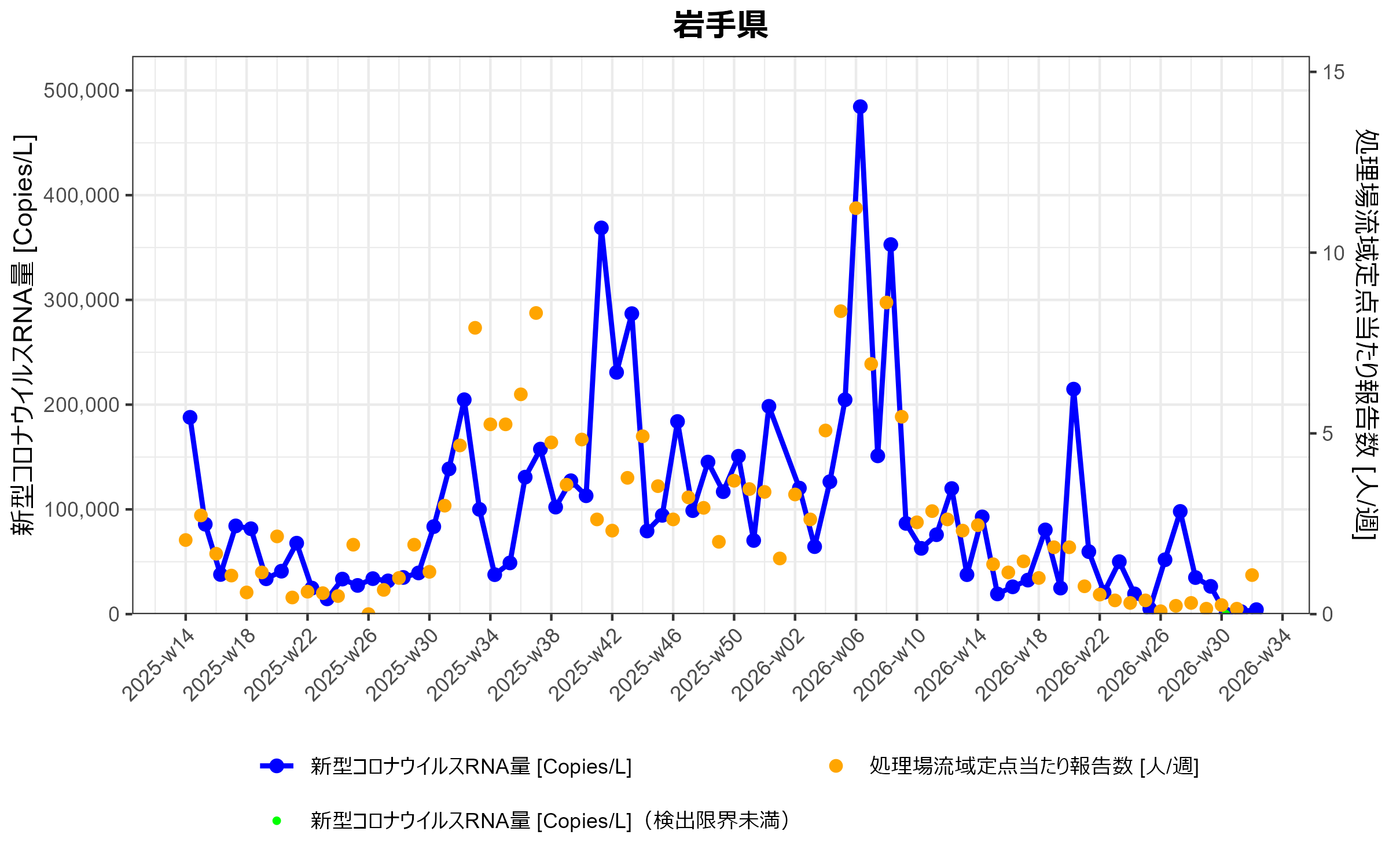 岩手県 環境水からの新型コロナウイルスRNA検出状況