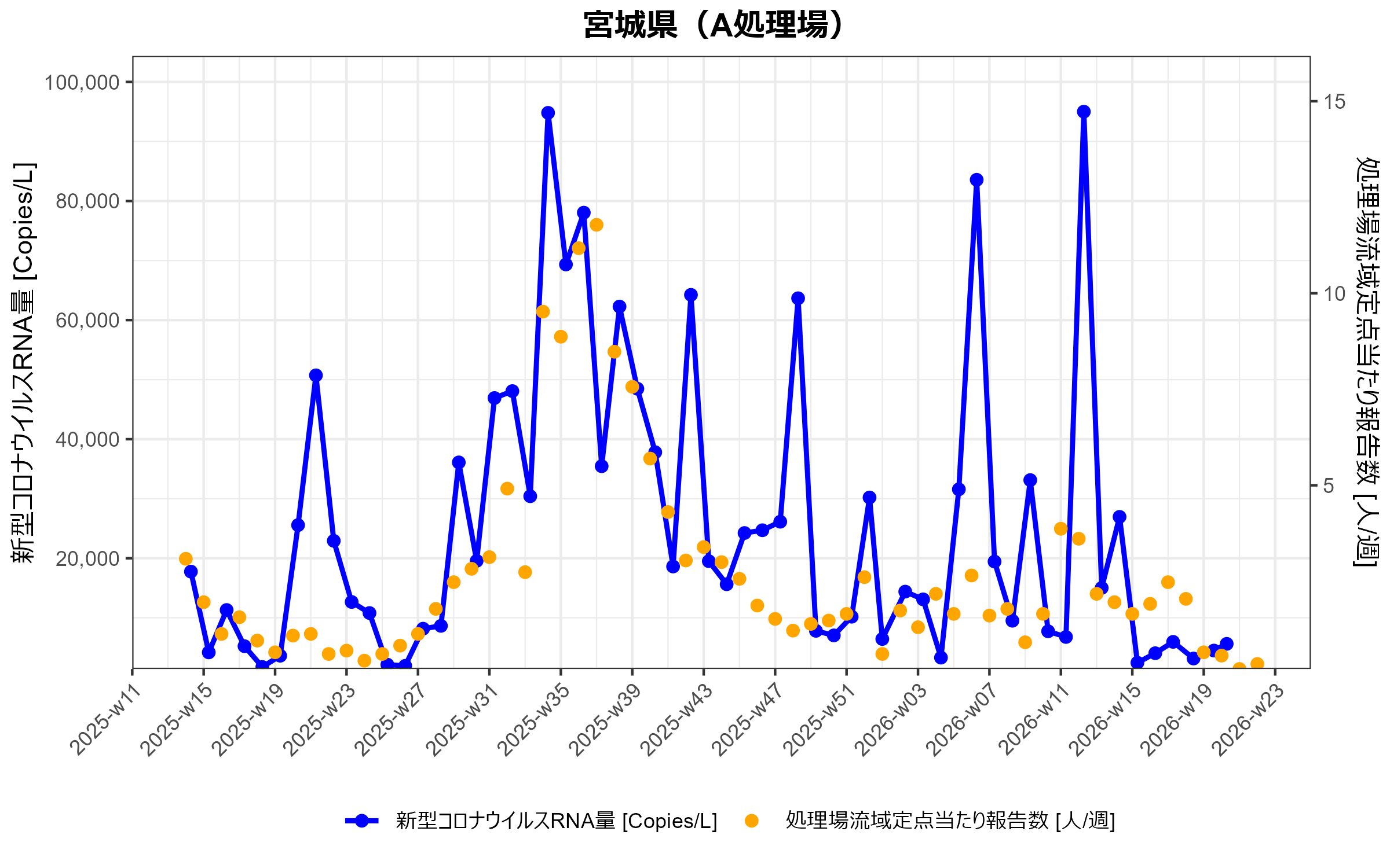 宮城県A　環境水からの新型コロナウイルスRNA検出状況