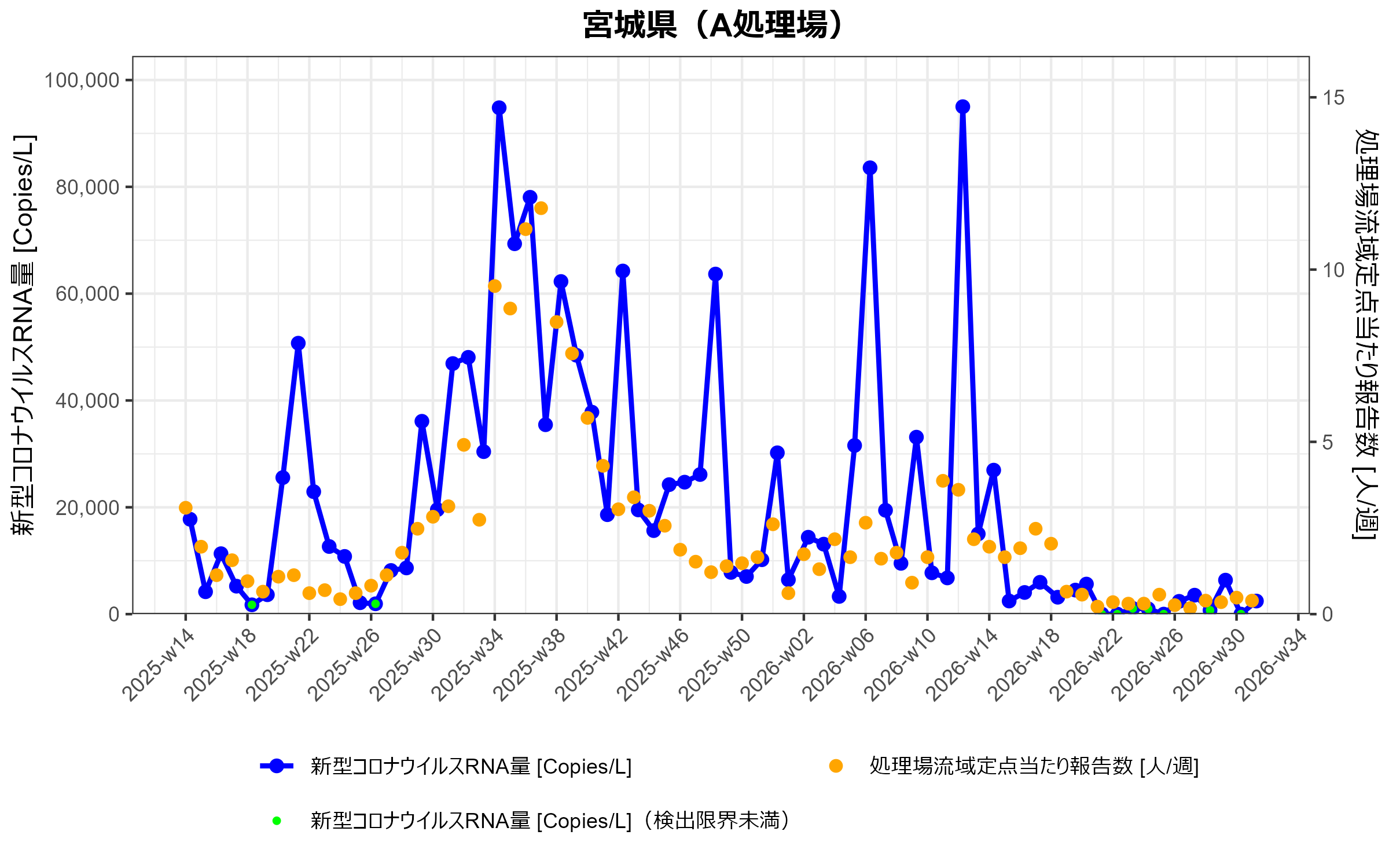 宮城県A 環境水からの新型コロナウイルスRNA検出状況