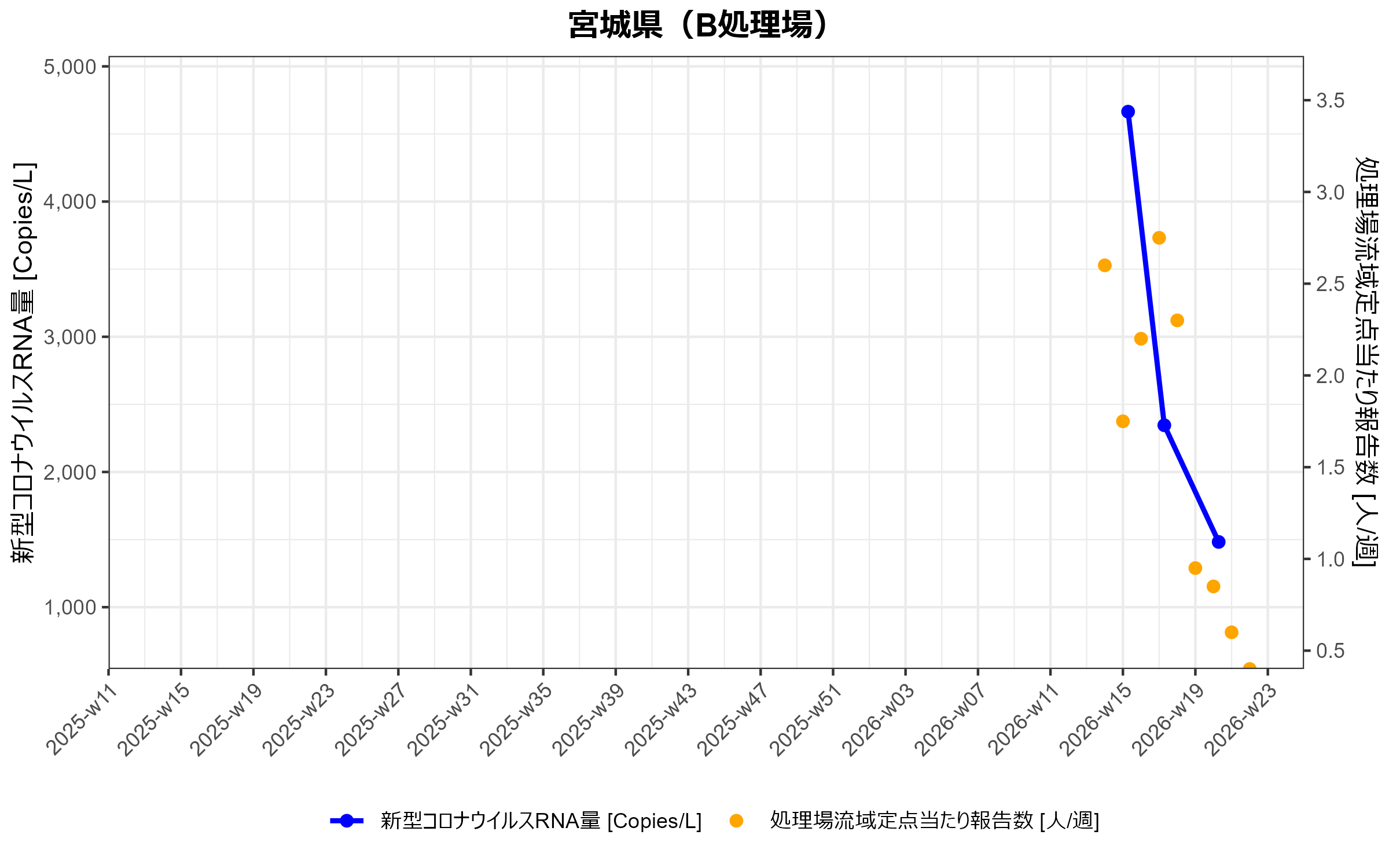 宮城県B　環境水からの新型コロナウイルスRNA検出状況