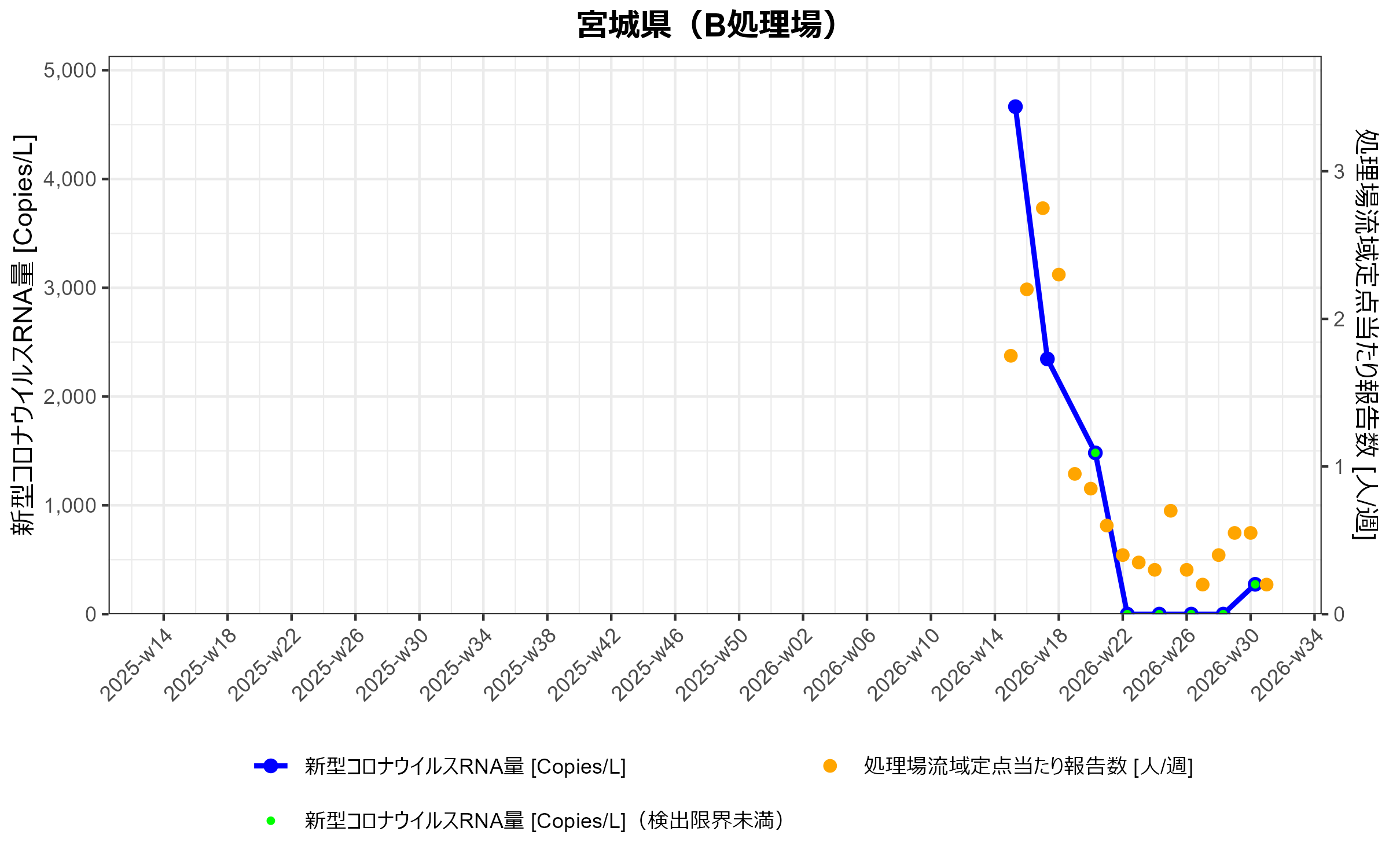 宮城県B 環境水からの新型コロナウイルスRNA検出状況